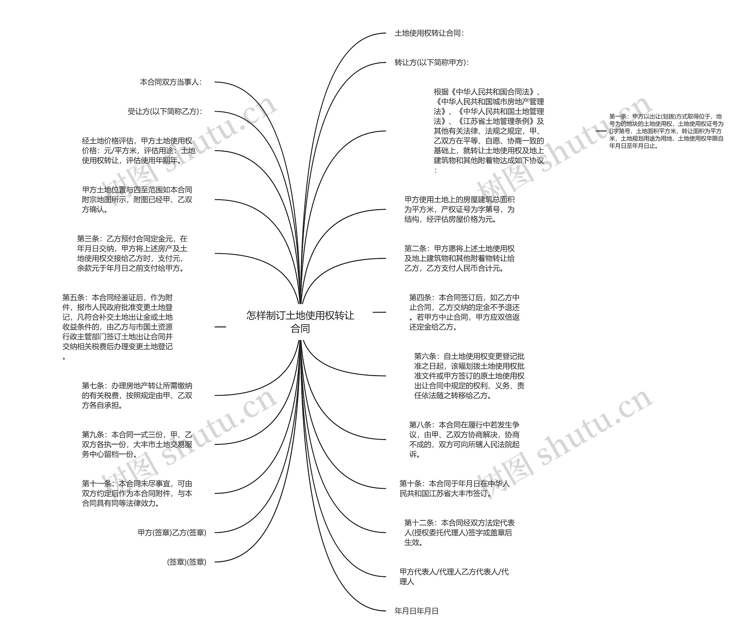怎样制订土地使用权转让合同思维导图