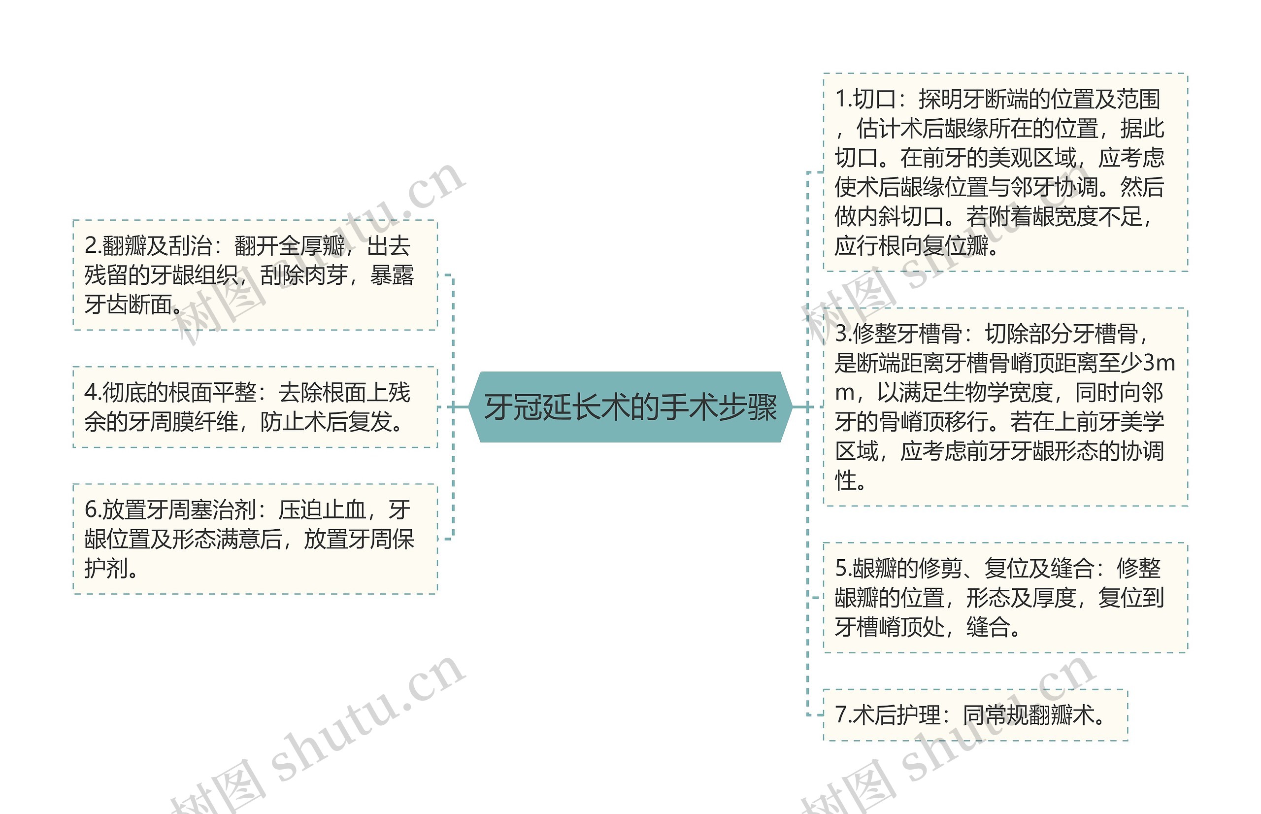 牙冠延长术的手术步骤