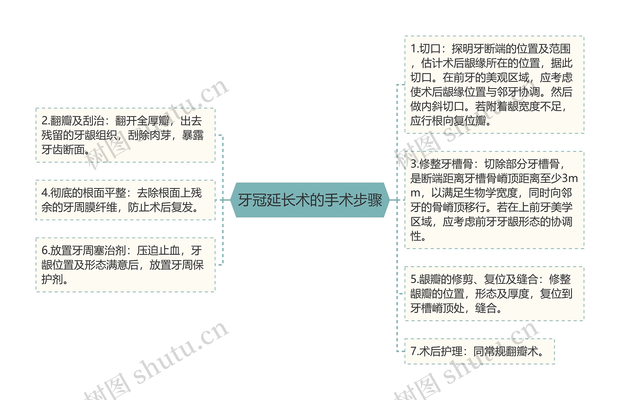 牙冠延长术的手术步骤思维导图