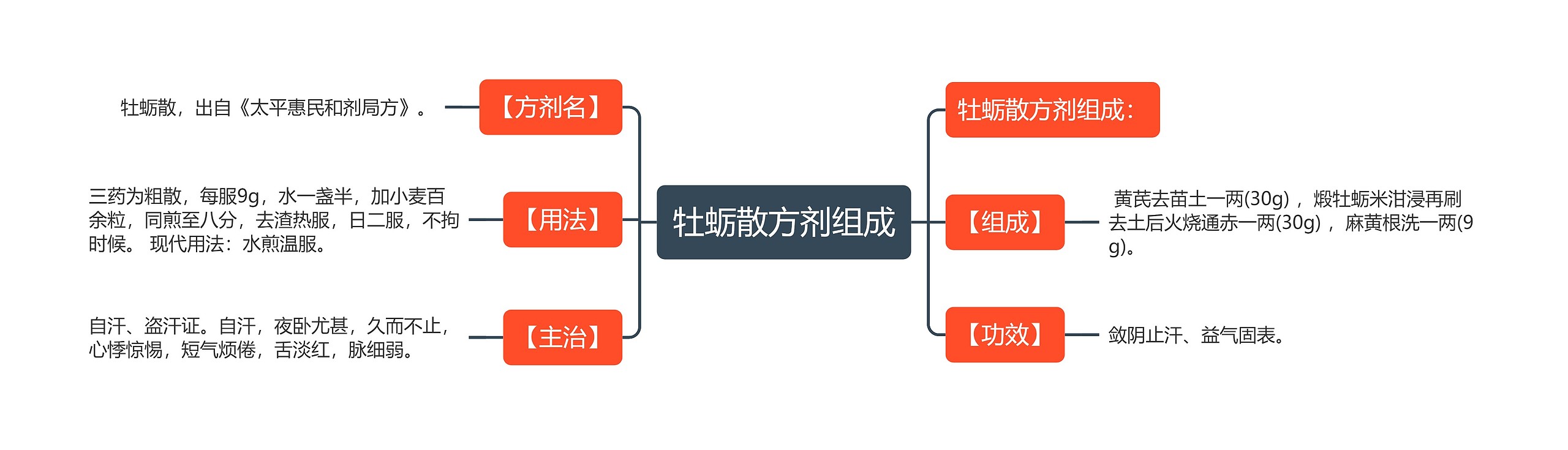 牡蛎散方剂组成