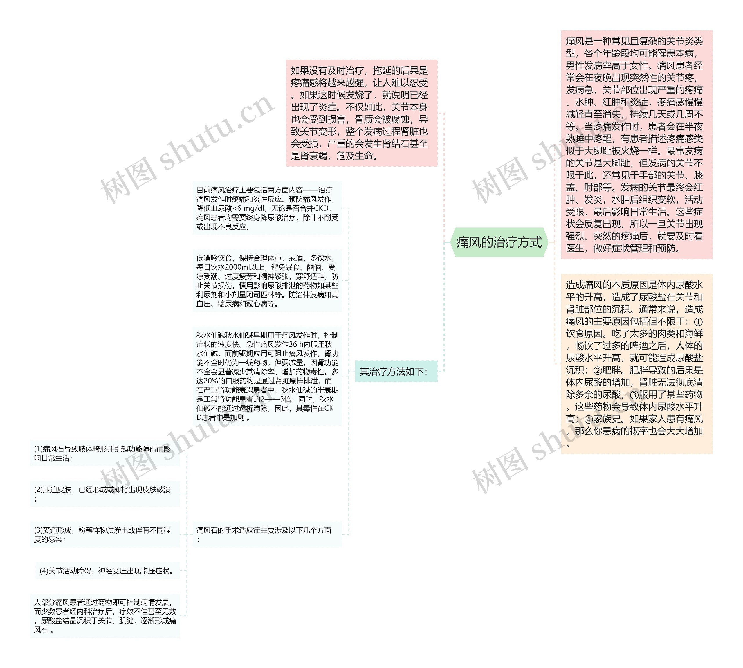 痛风的治疗方式思维导图