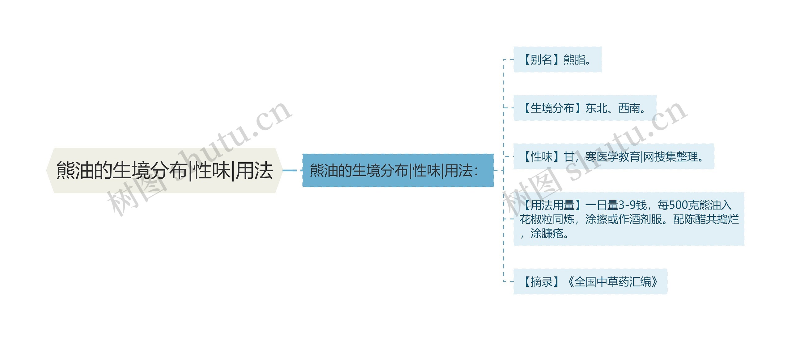 熊油的生境分布|性味|用法