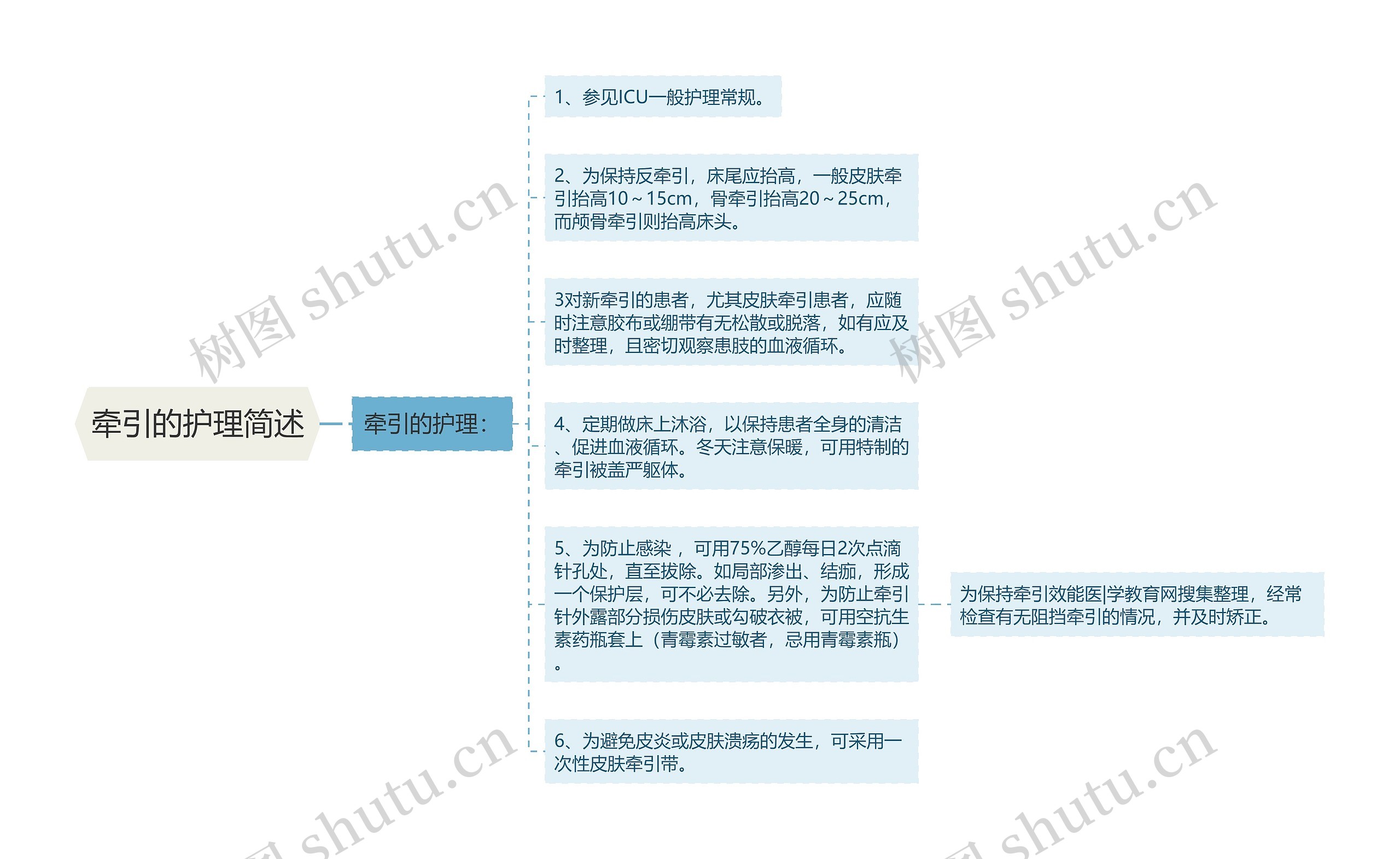 牵引的护理简述思维导图