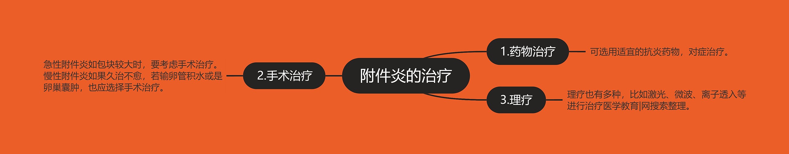 附件炎的治疗 附件炎的治疗