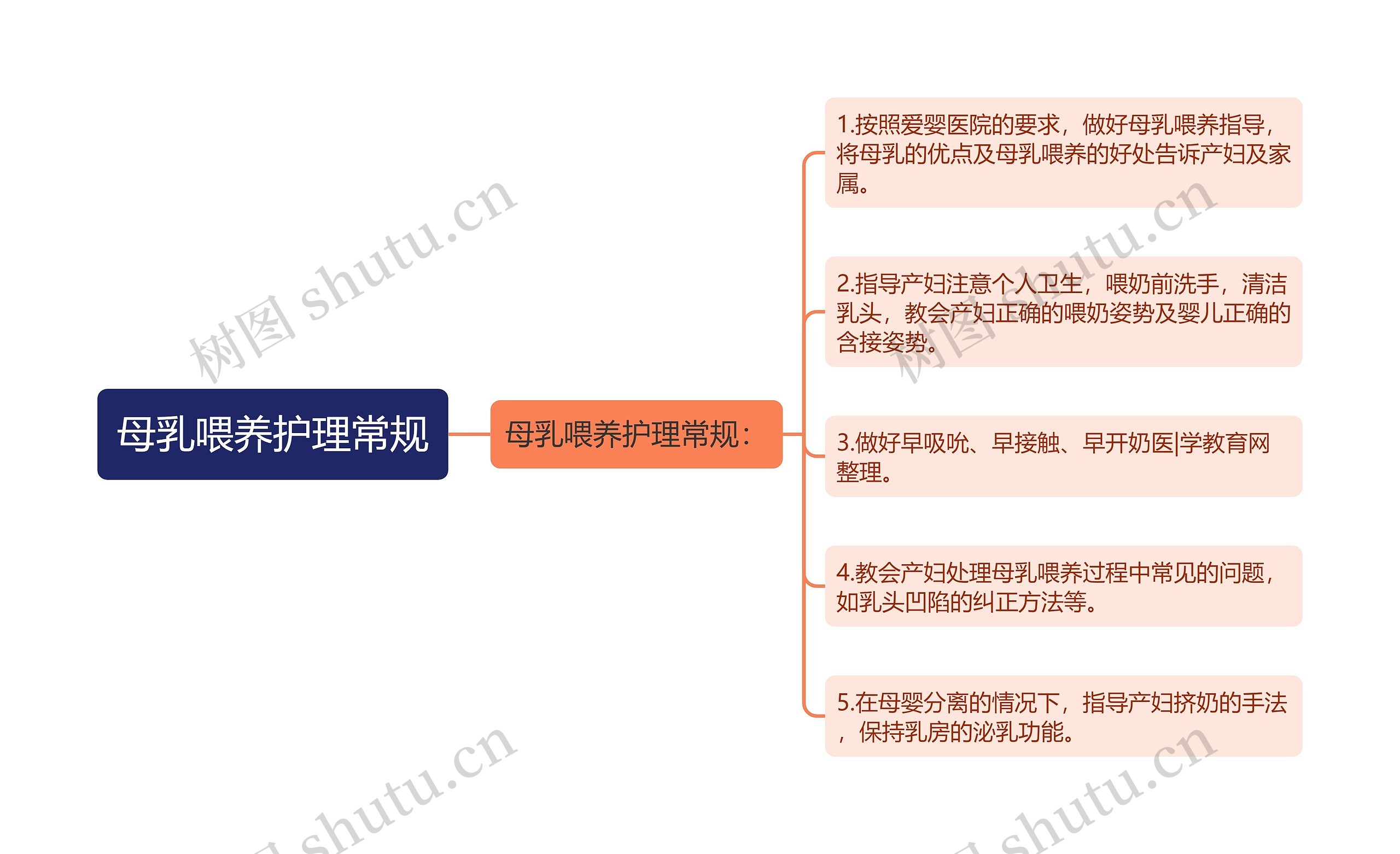 母乳喂养护理常规思维导图