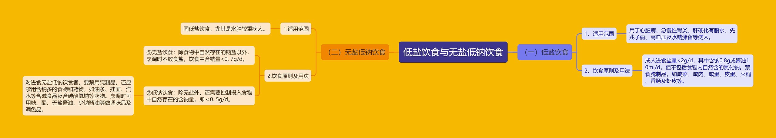 低盐饮食与无盐低钠饮食 低盐饮食与无盐低钠饮食