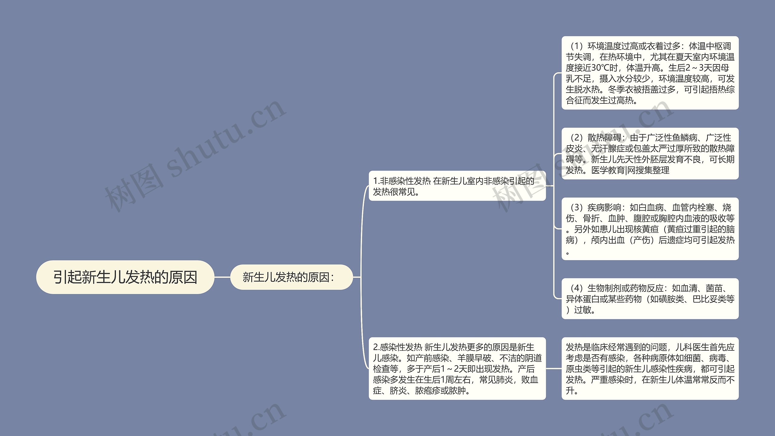 引起新生儿发热的原因思维导图