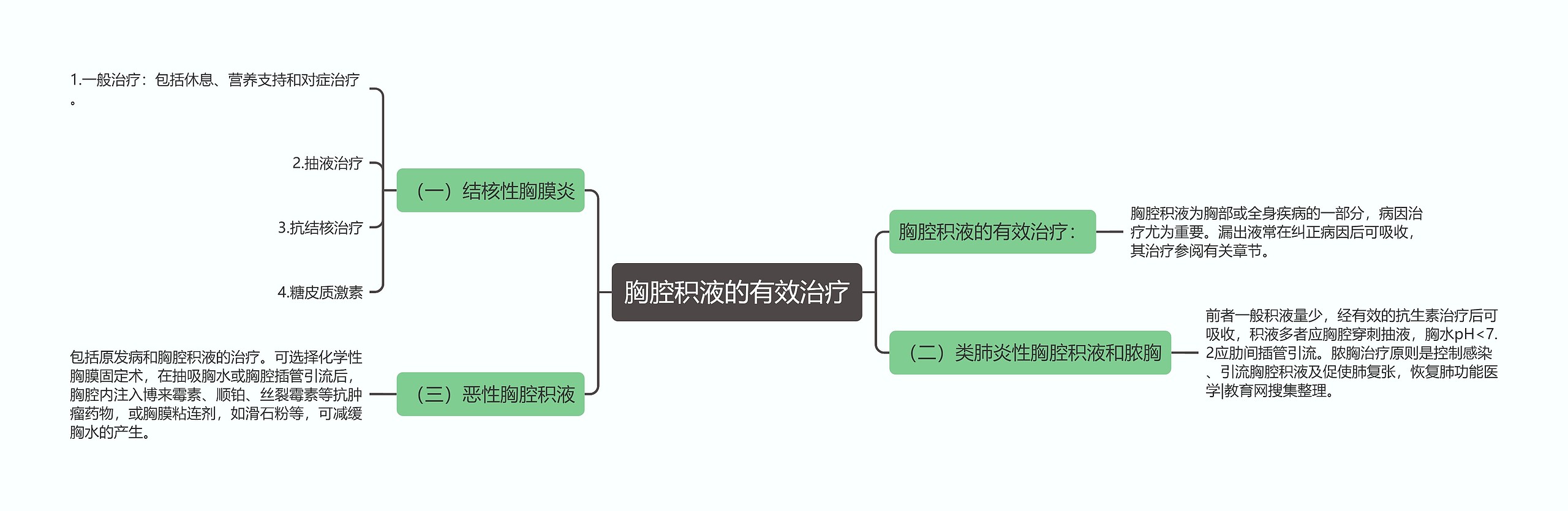 胸腔积液的有效治疗