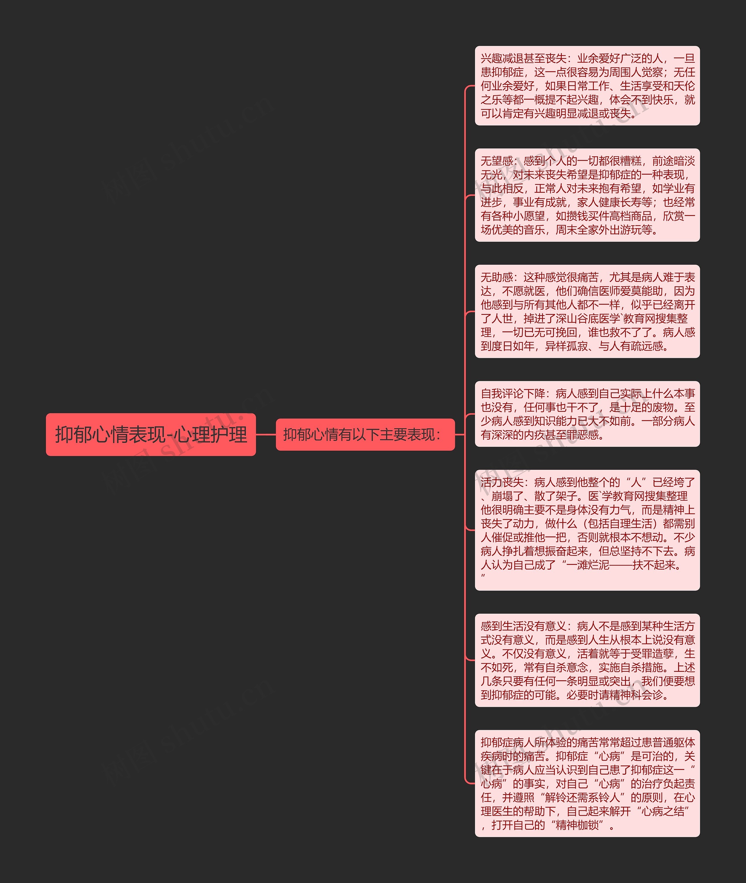 抑郁心情表现-心理护理思维导图