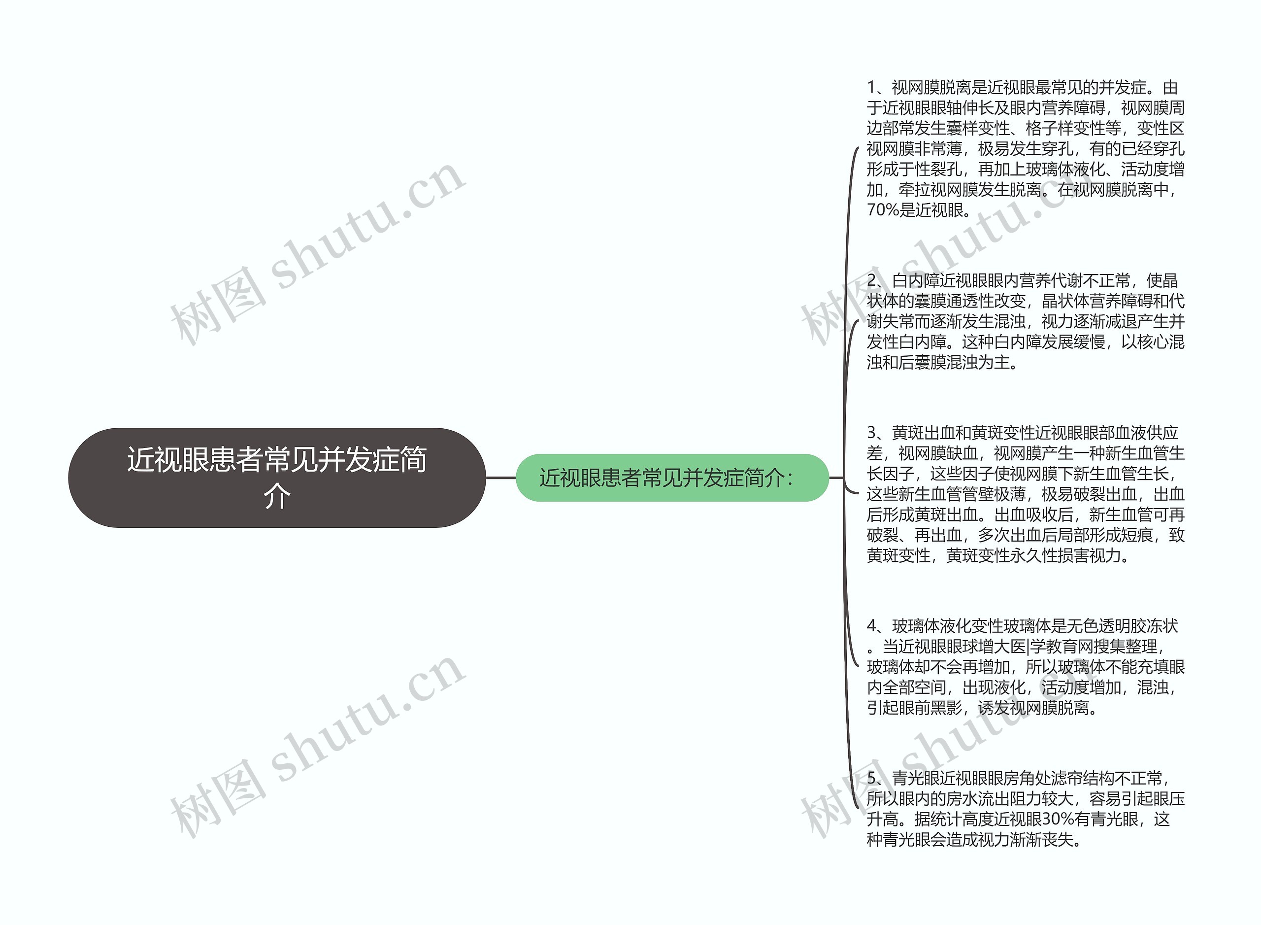 近视眼患者常见并发症简介思维导图