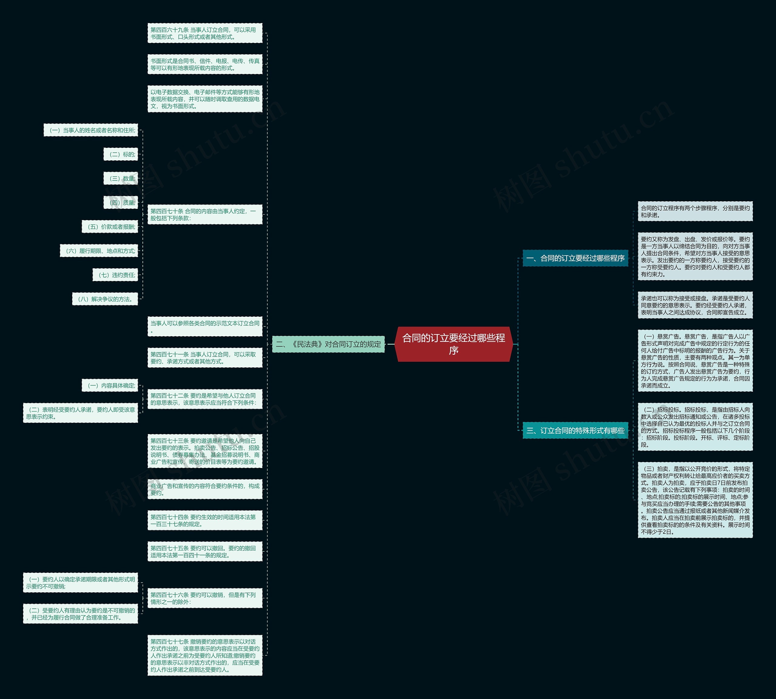 合同的订立要经过哪些程序思维导图