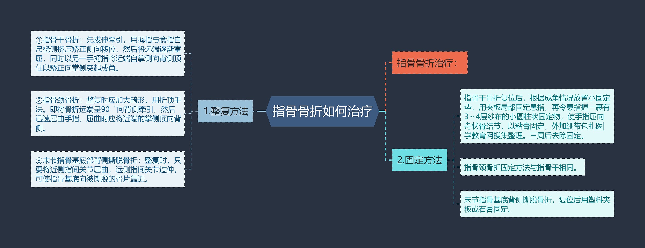 指骨骨折如何治疗