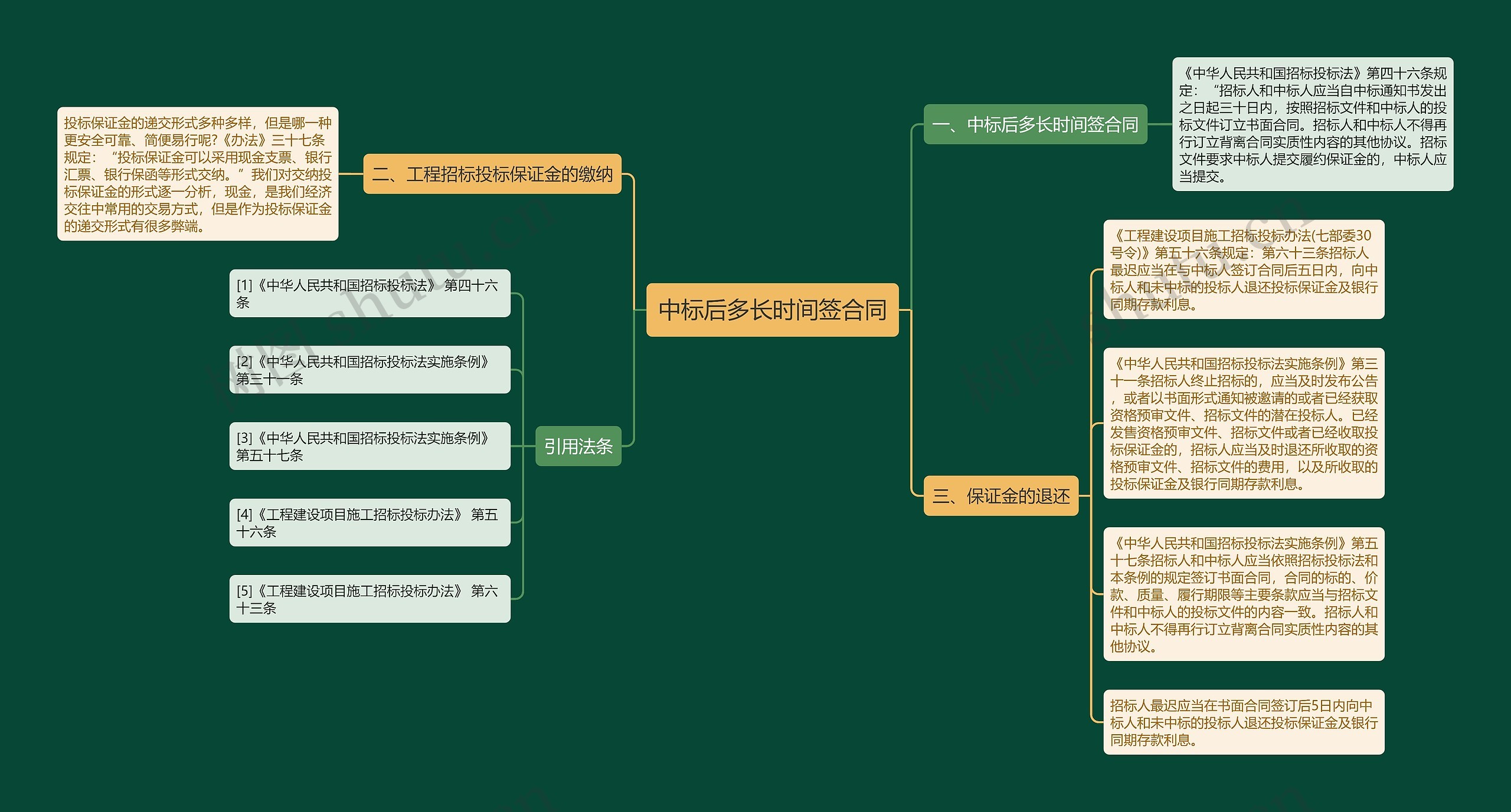 中标后多长时间签合同 中标后多长时间签合同
