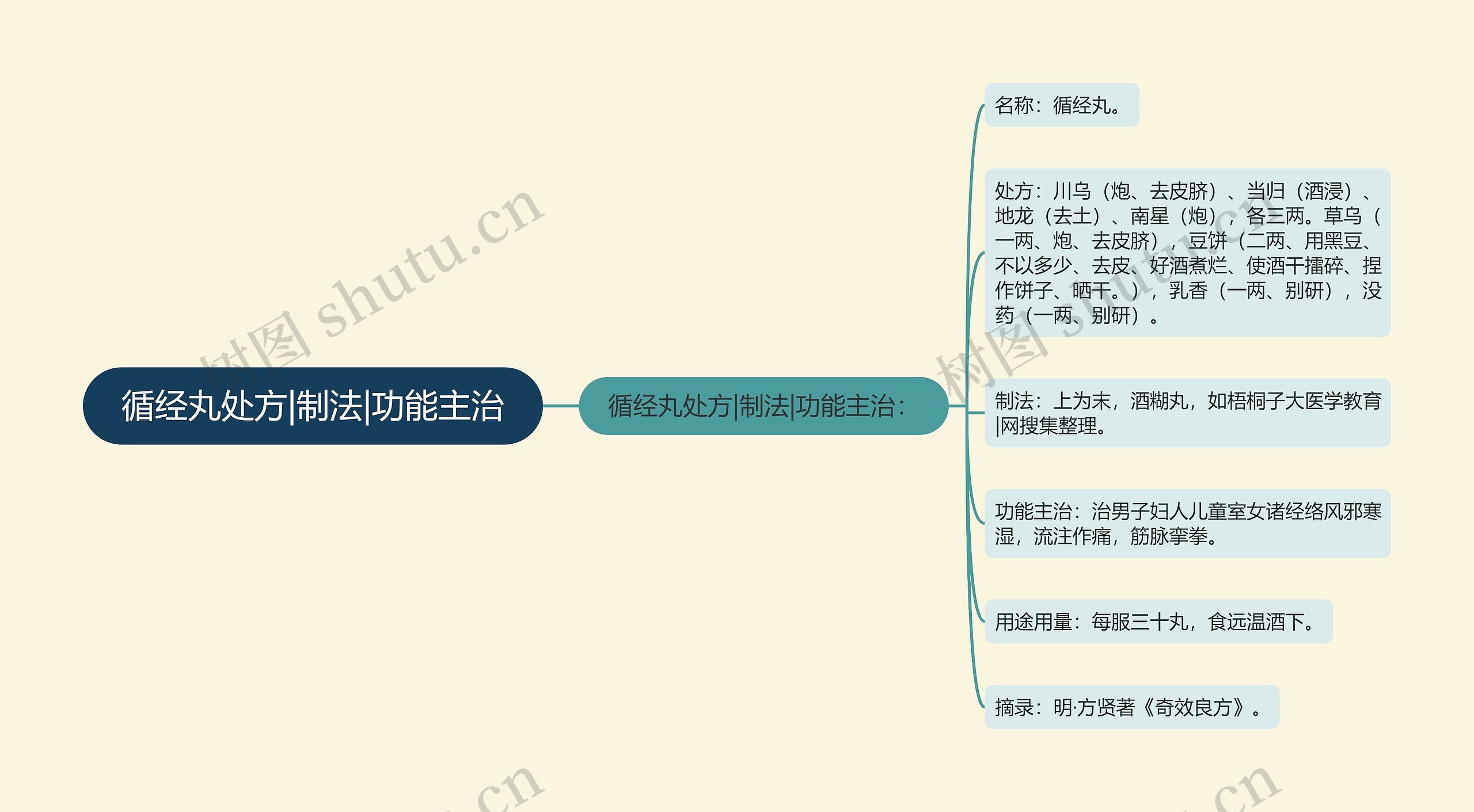 循经丸处方|制法|功能主治