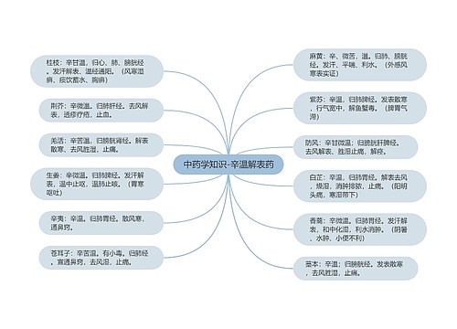 中药学知识-辛温解表药