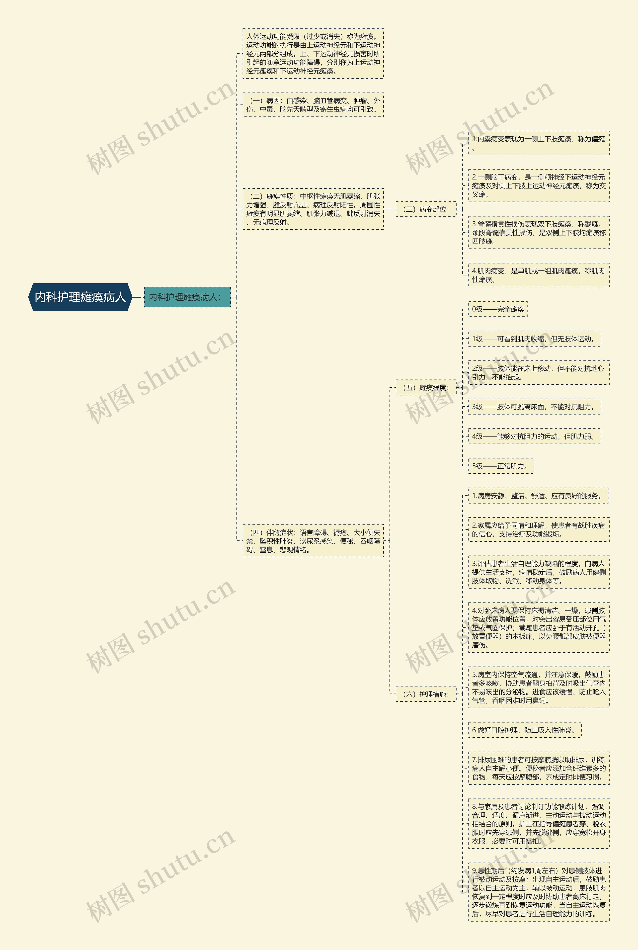 内科护理瘫痪病人思维导图