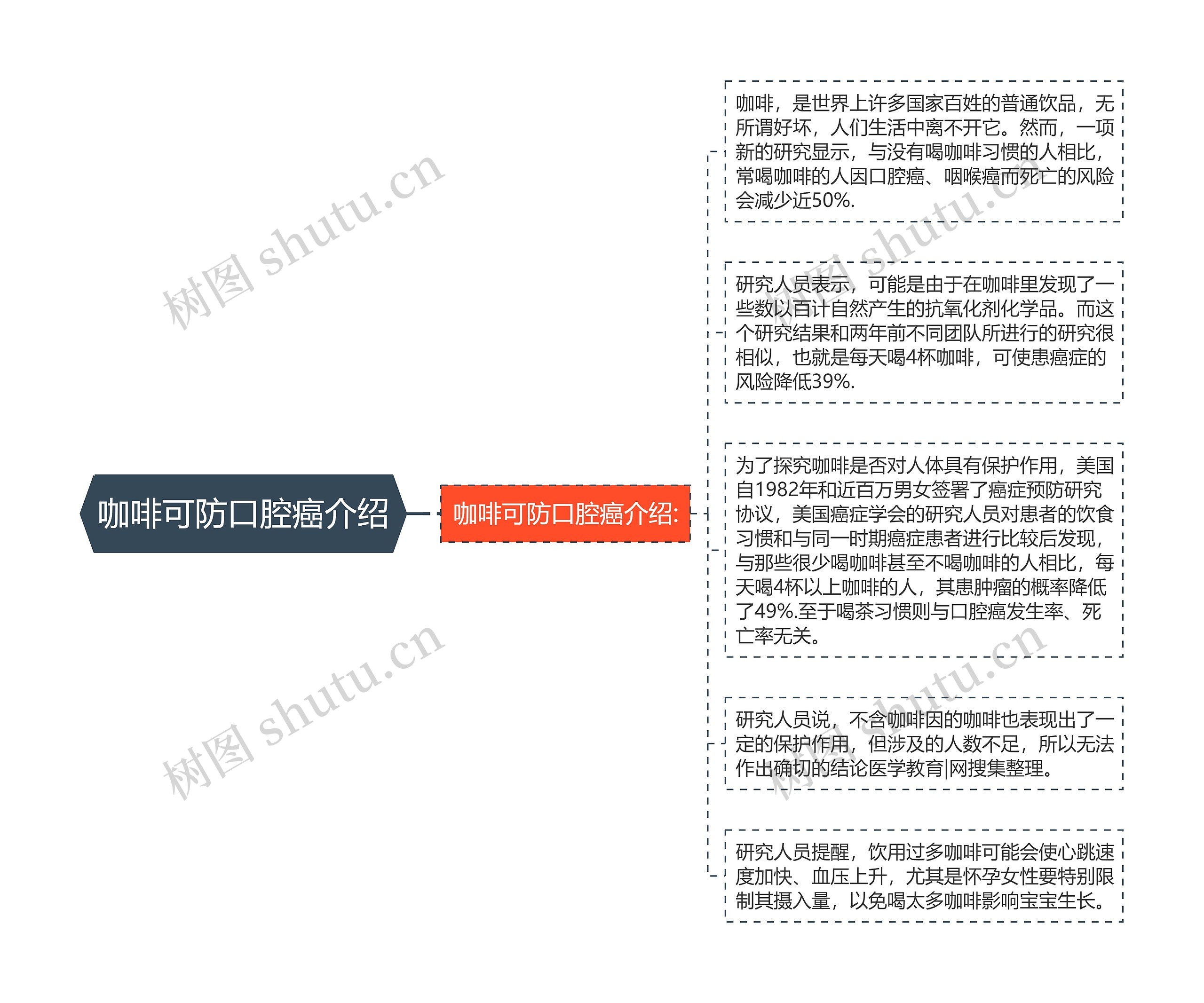 咖啡可防口腔癌介绍思维导图