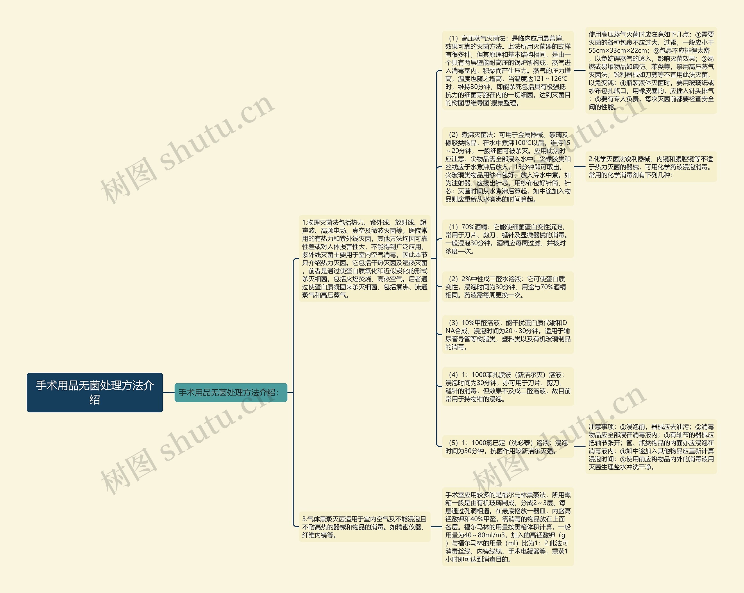 手术用品无菌处理方法介绍思维导图