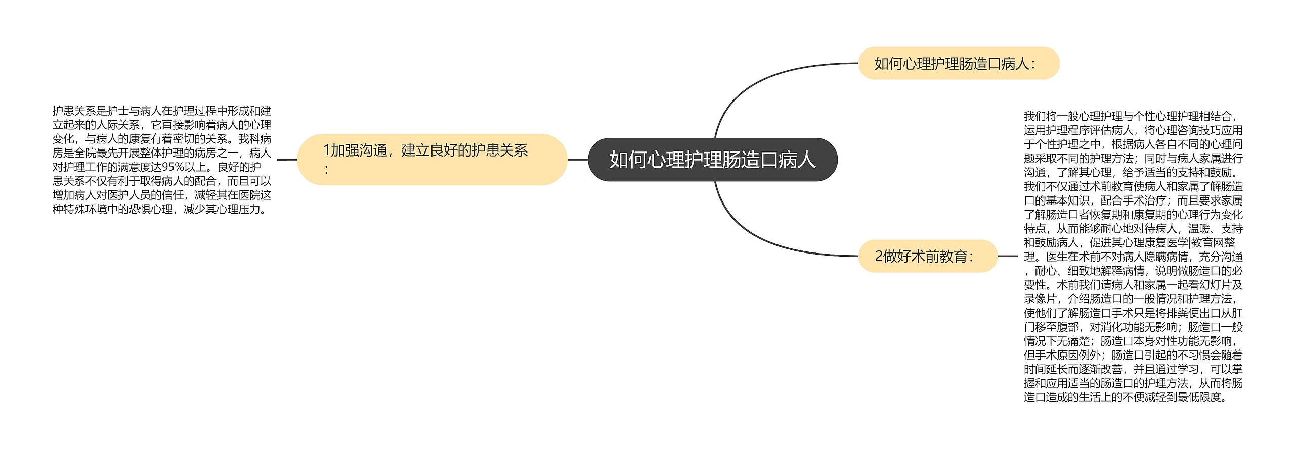 如何心理护理肠造口病人思维导图