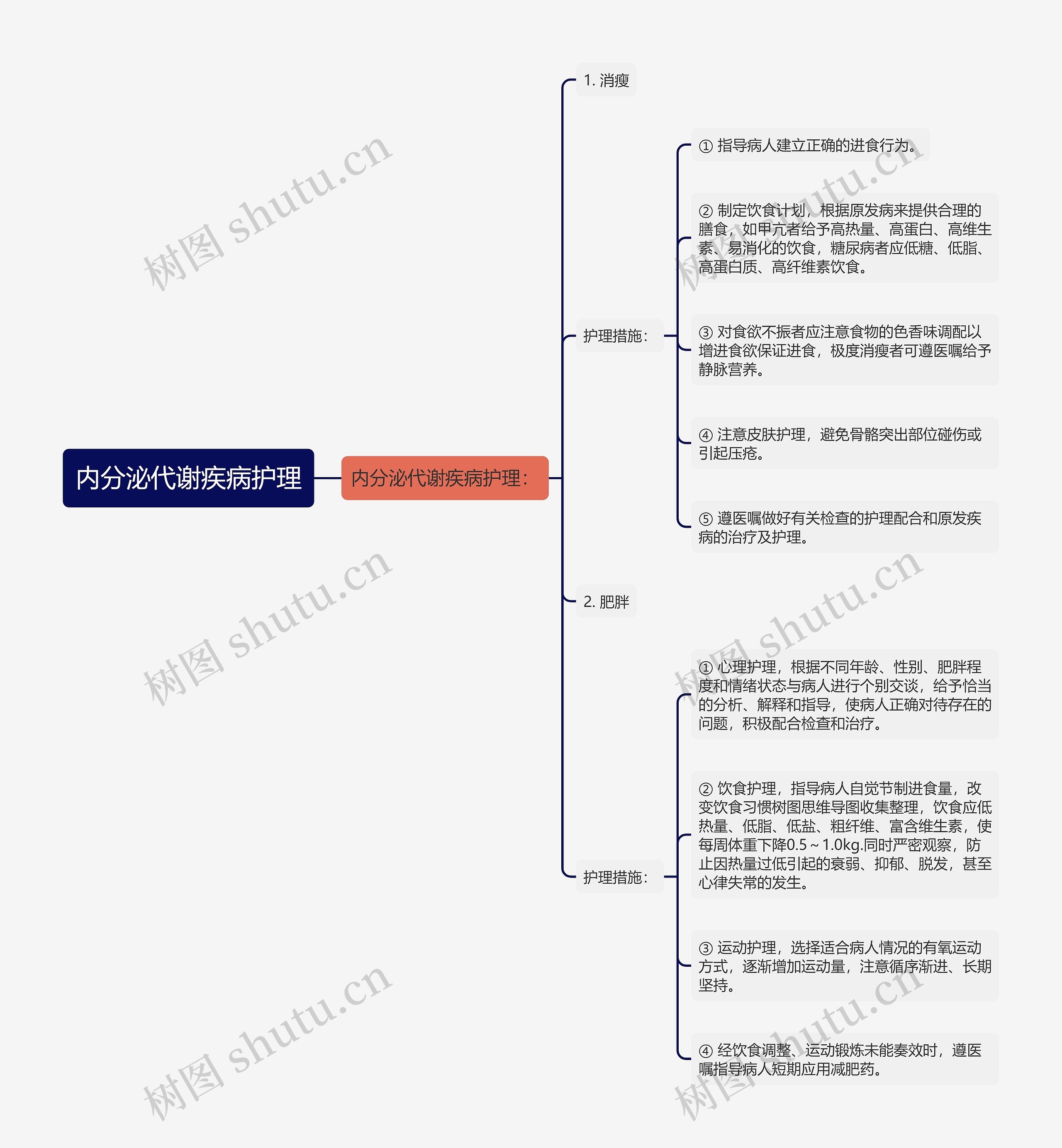 内分泌代谢疾病护理思维导图