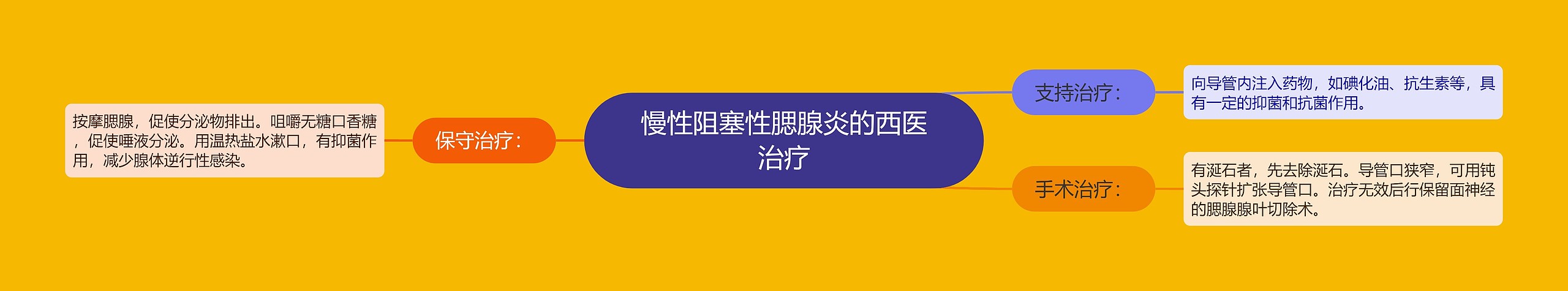 慢性阻塞性腮腺炎的西医治疗 慢性阻塞性腮腺炎的西医治疗
