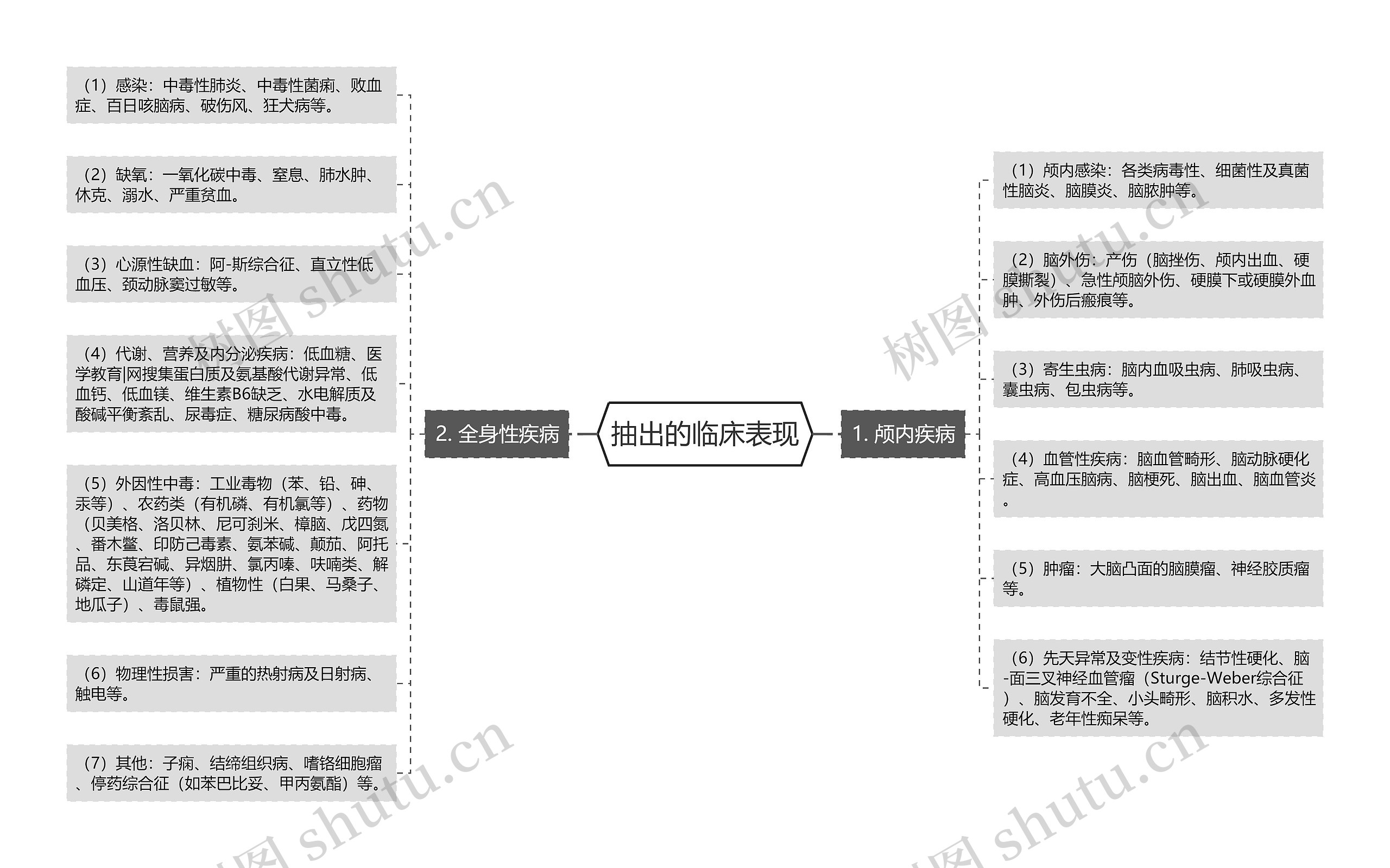 抽出的临床表现思维导图