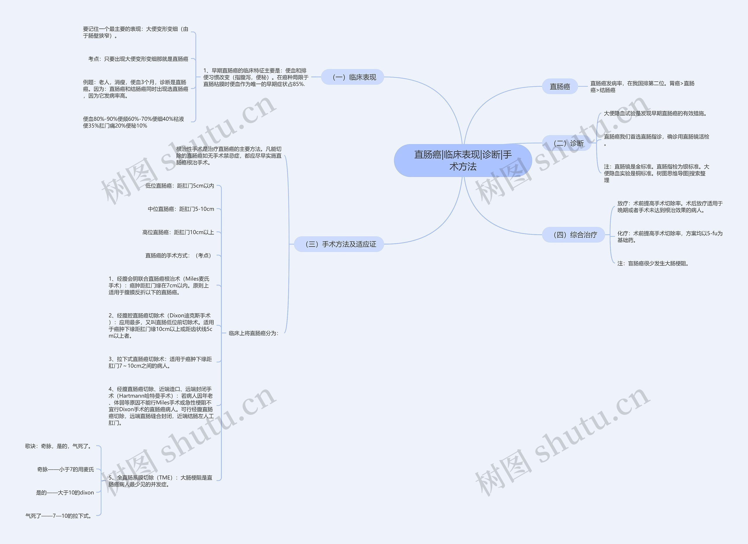 直肠癌|临床表现|诊断|手术方法思维导图