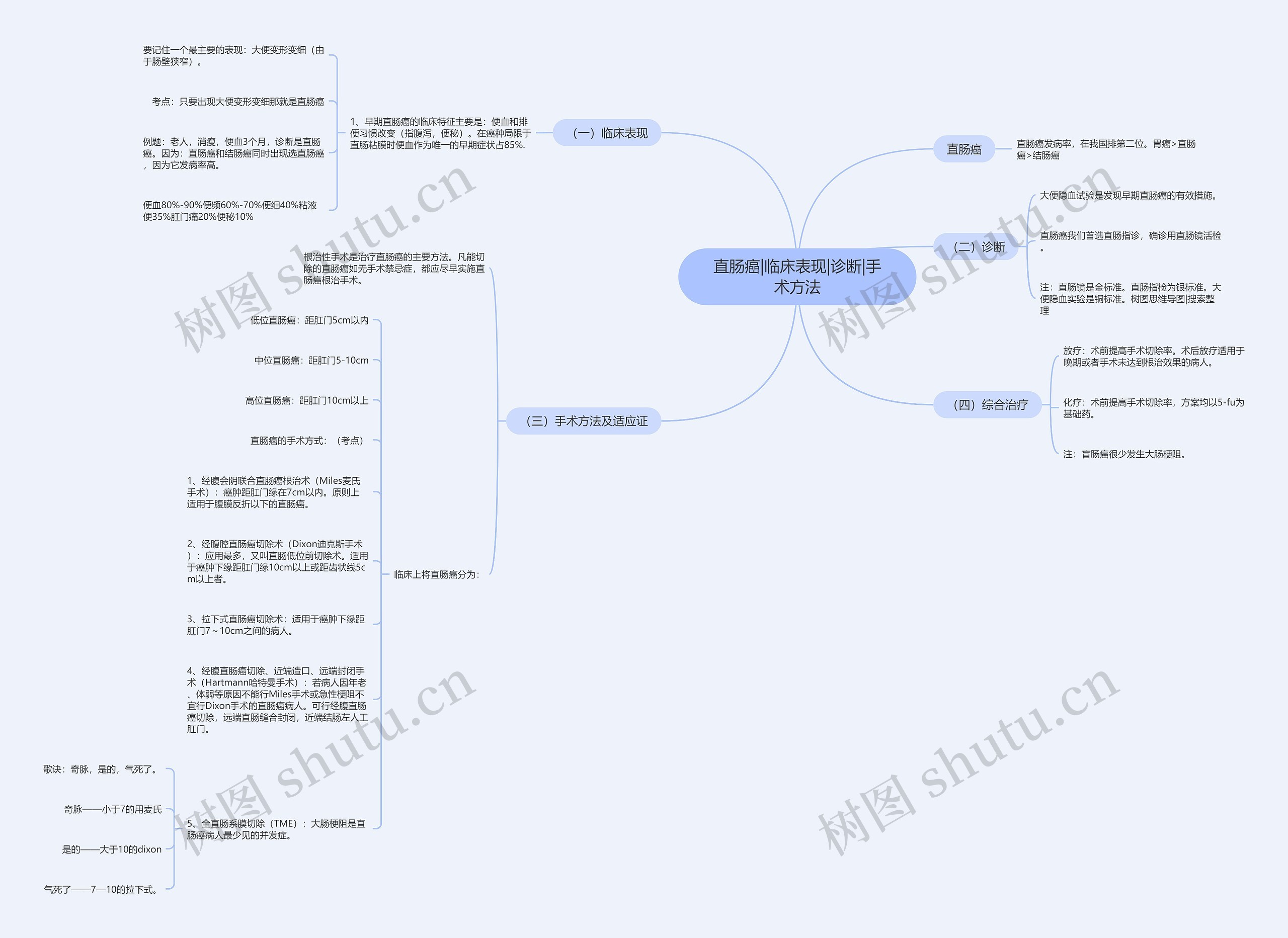 直肠癌|临床表现|诊断|手术方法 直肠癌|临床表现|诊断|手术方法