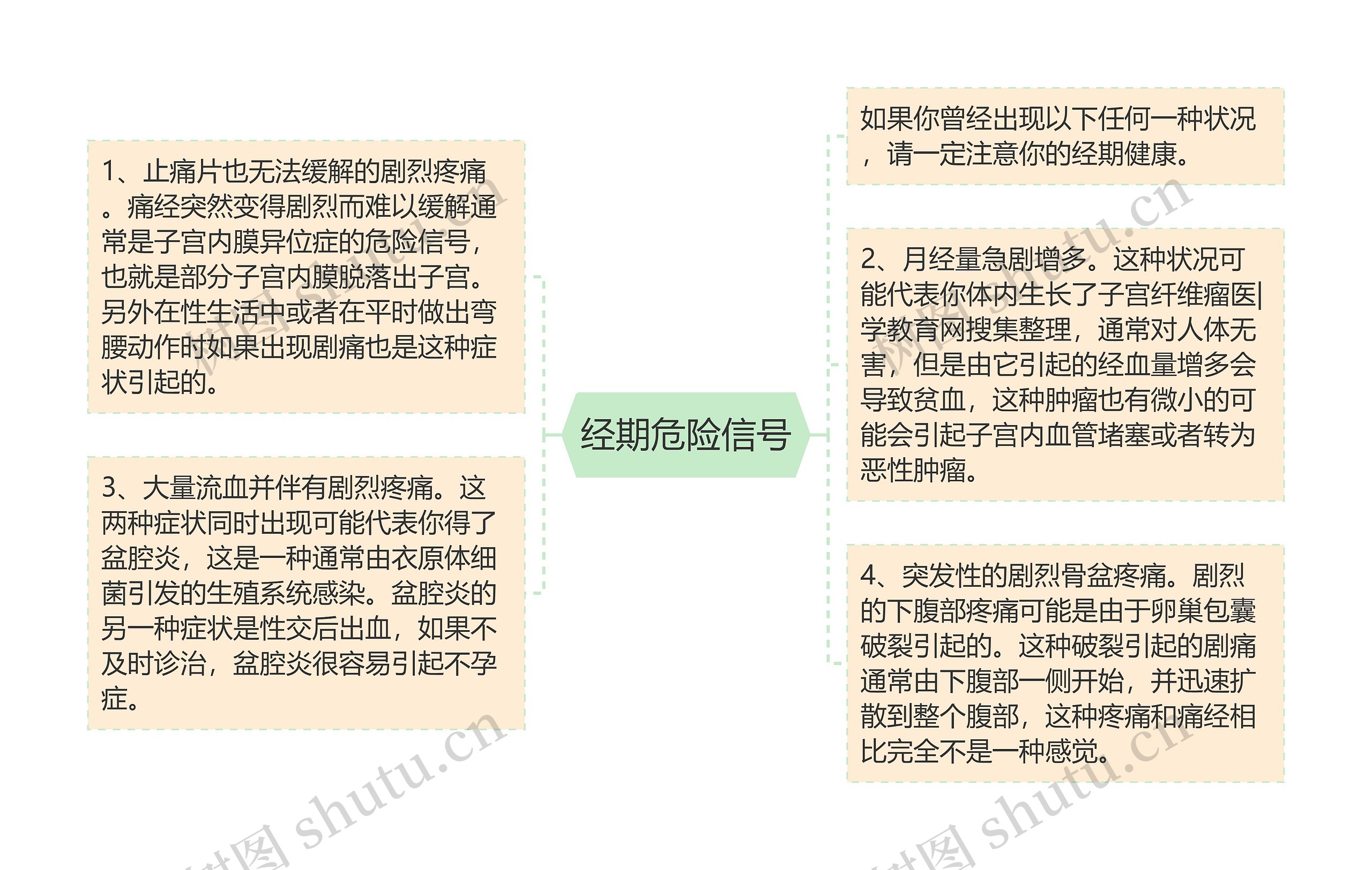 经期危险信号