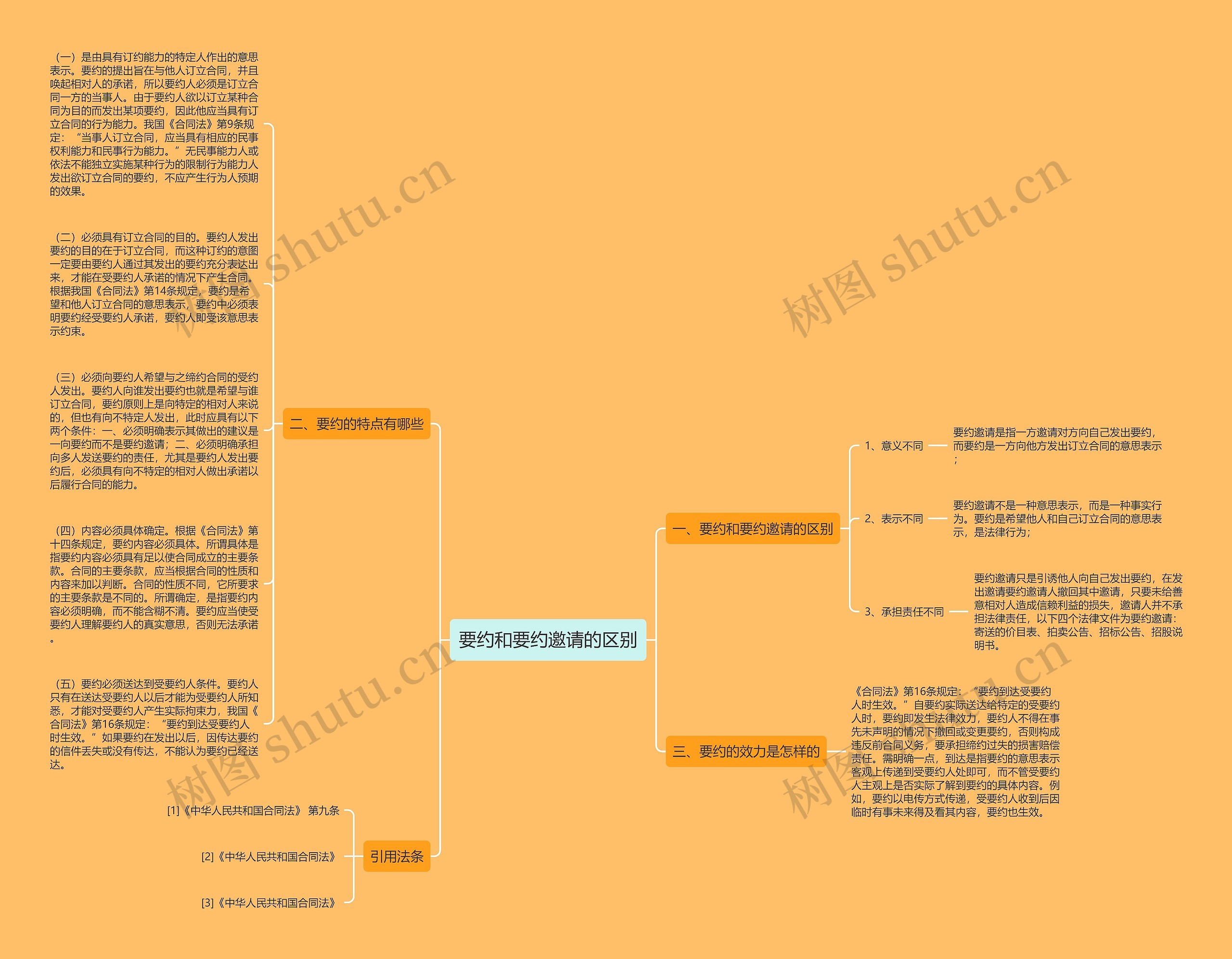 要约和要约邀请的区别思维导图