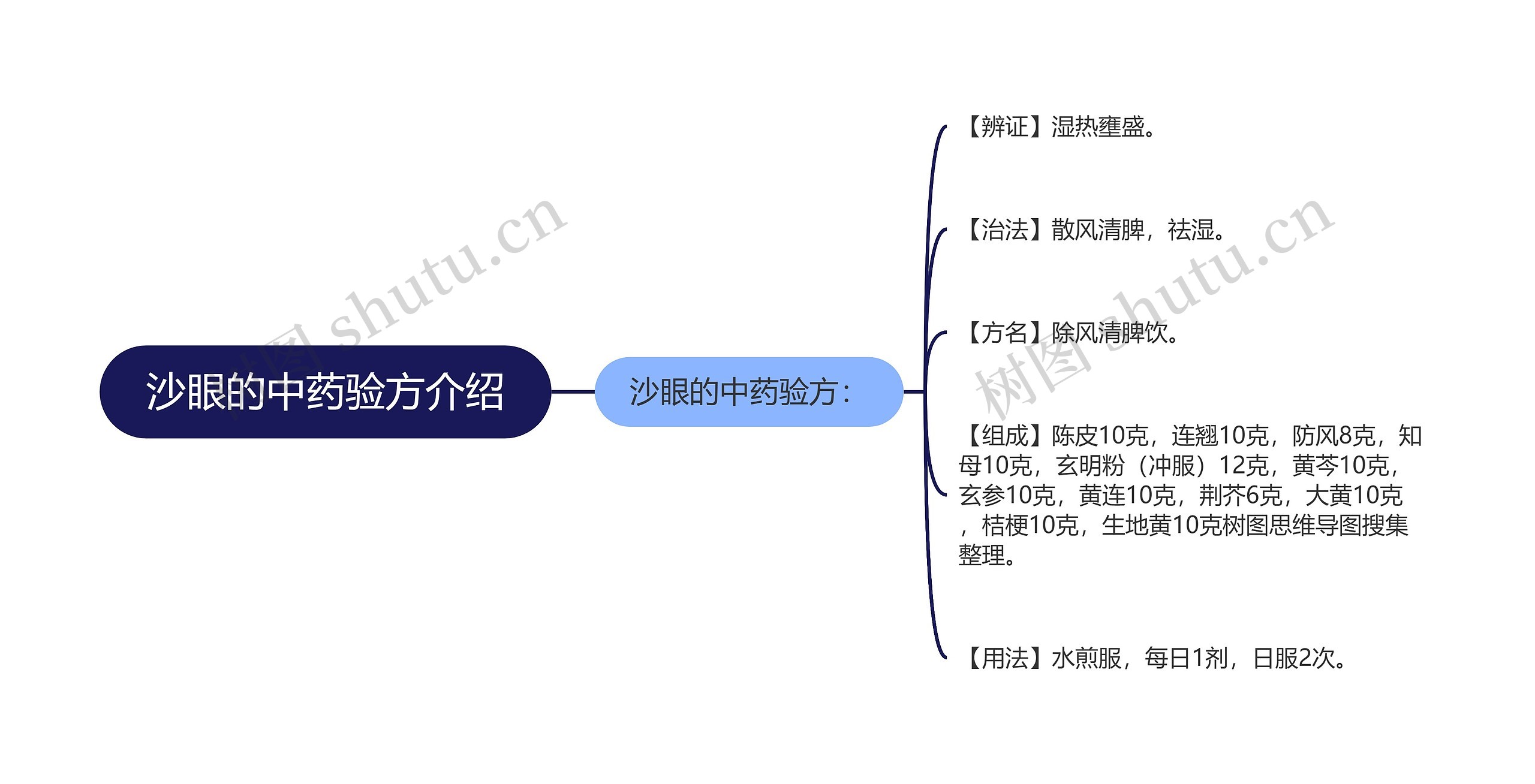 沙眼的中药验方介绍思维导图