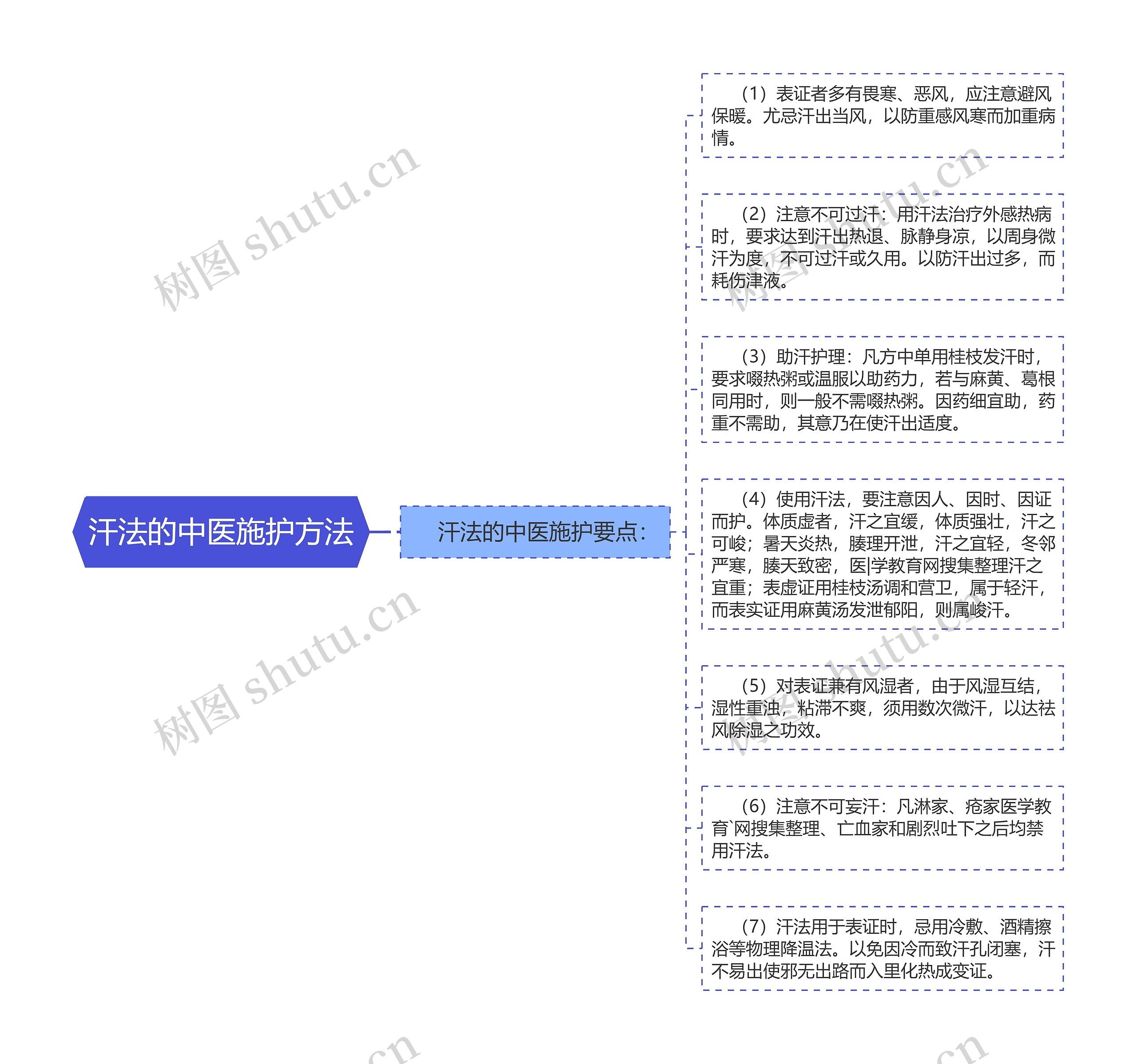 汗法的中医施护方法思维导图