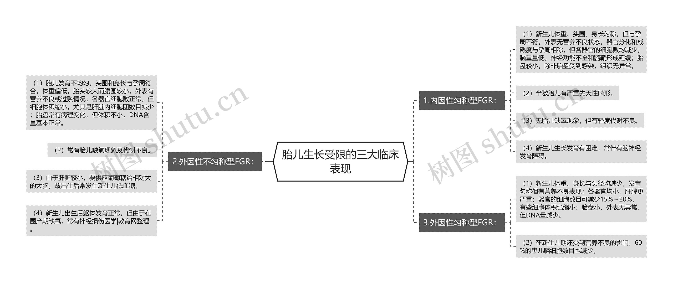 胎儿生长受限的三大临床表现思维导图