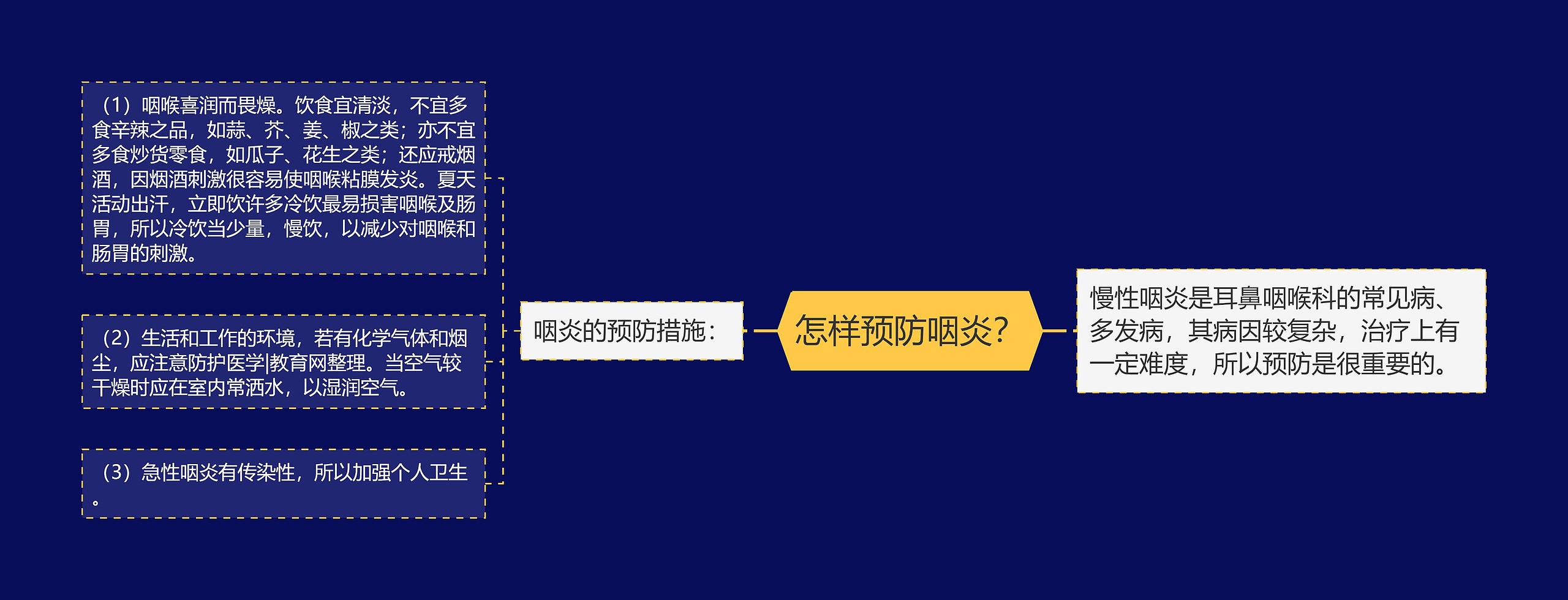 怎样预防咽炎？