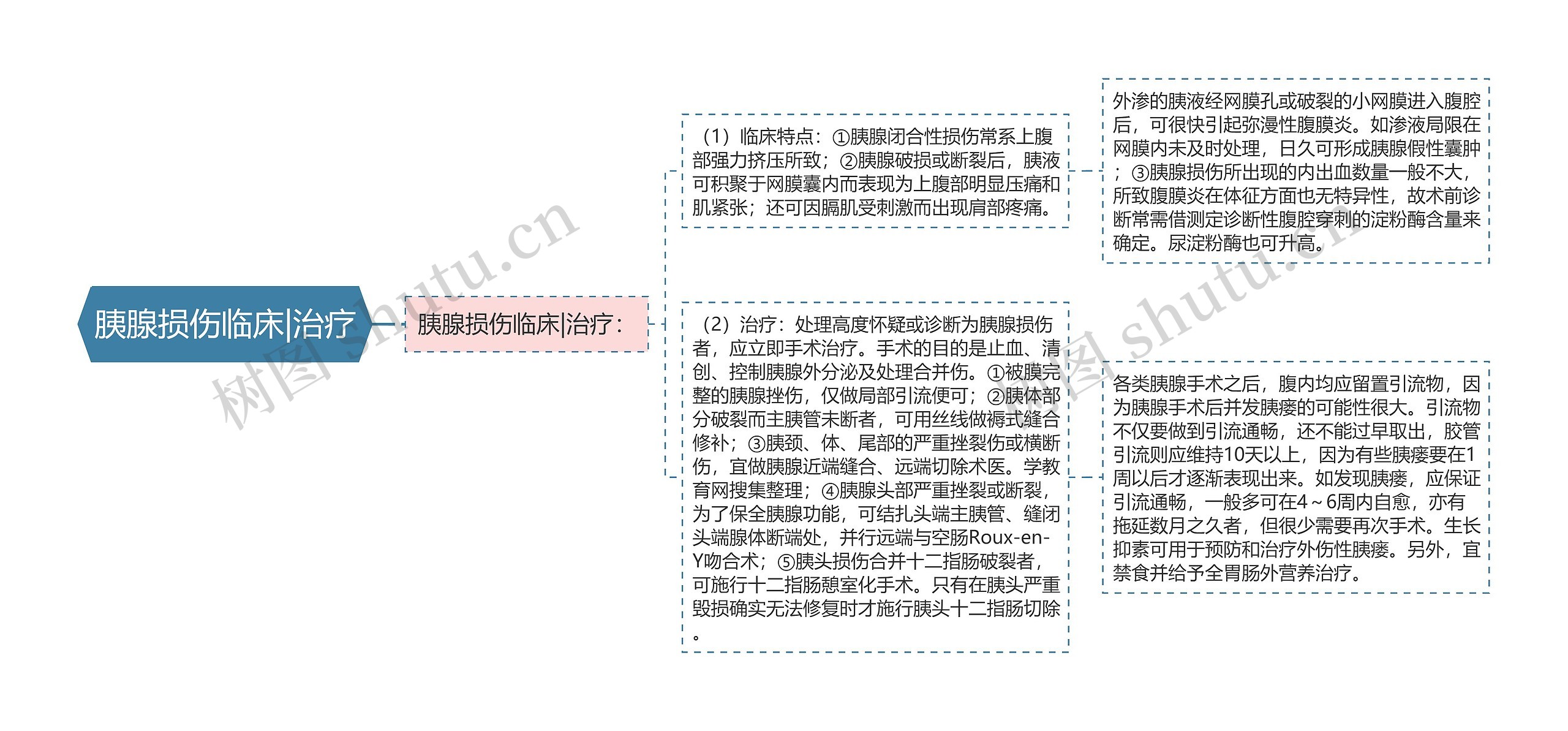 胰腺损伤临床|治疗思维导图