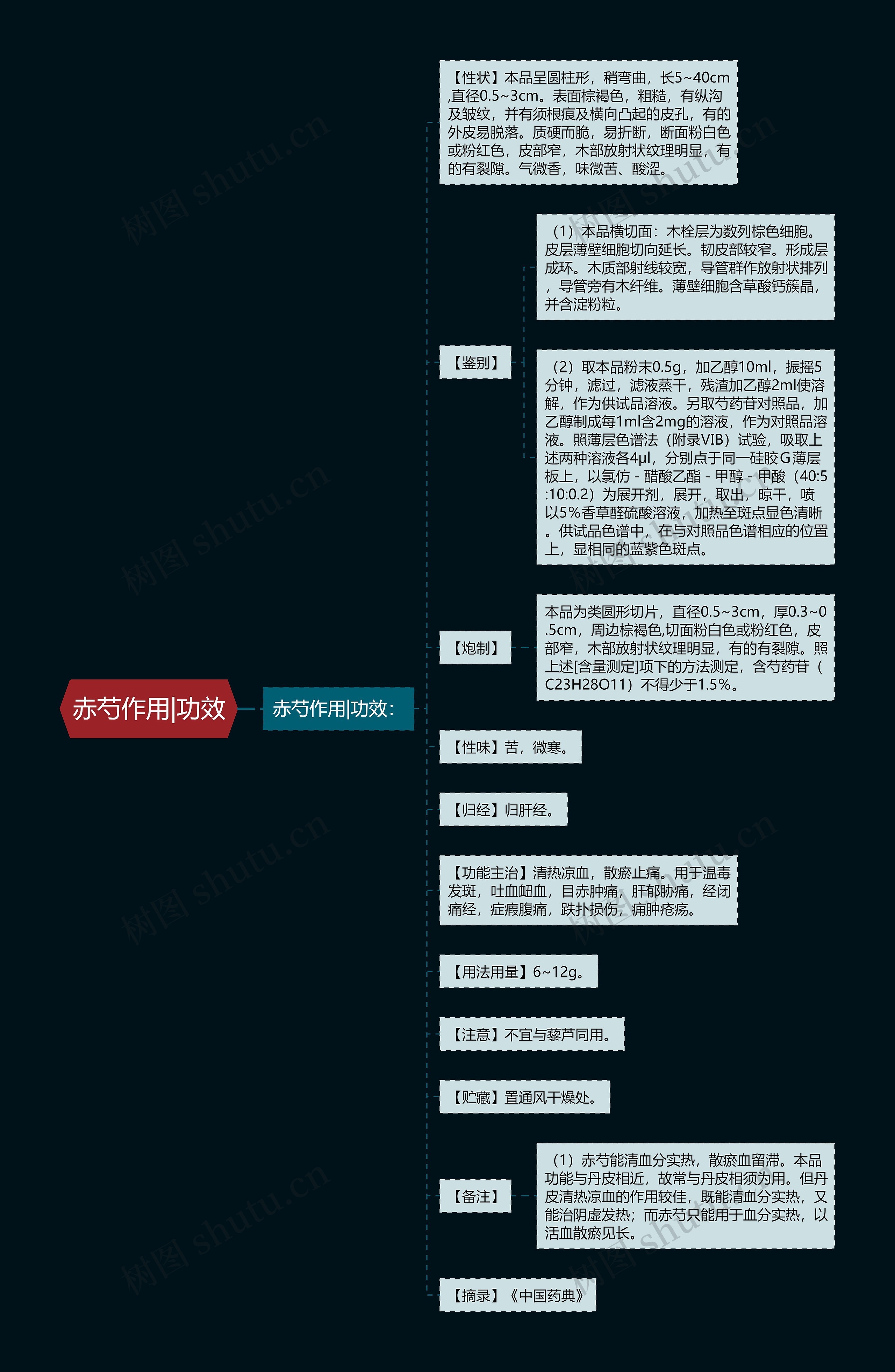 赤芍作用|功效思维导图