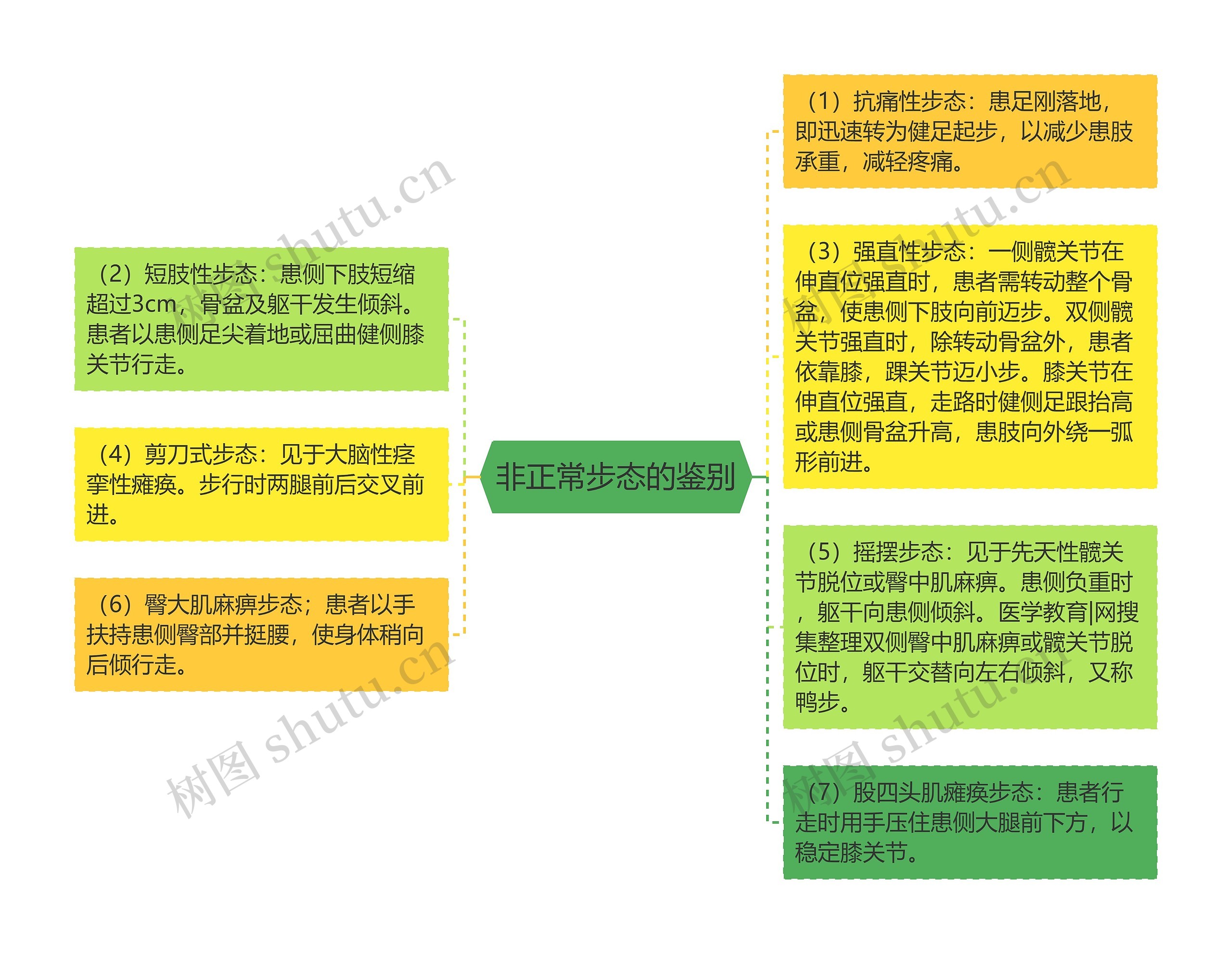 非正常步态的鉴别思维导图