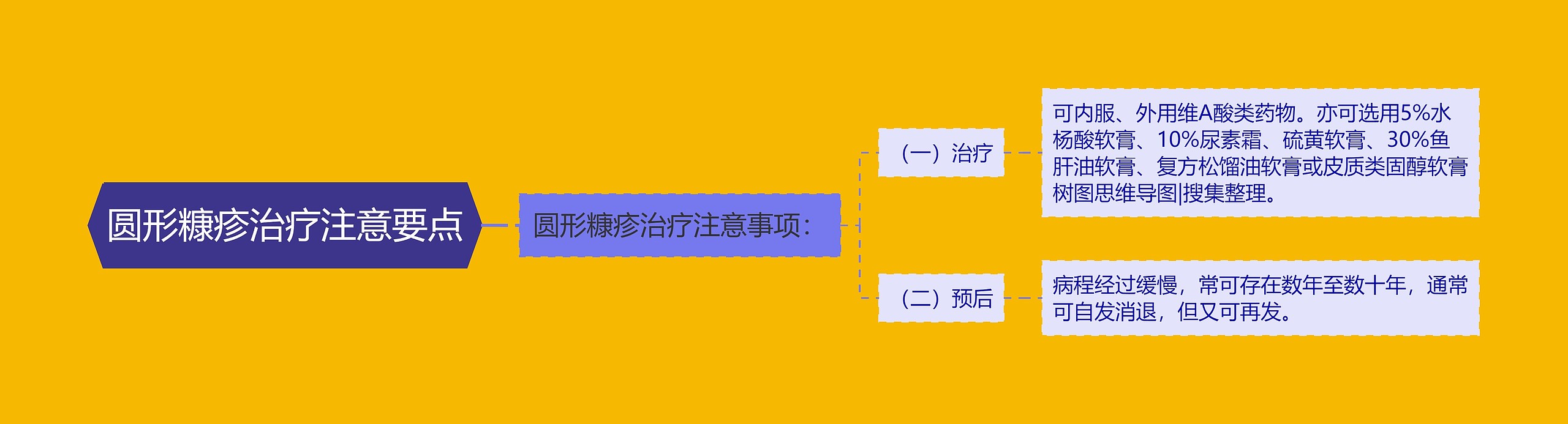 圆形糠疹治疗注意要点