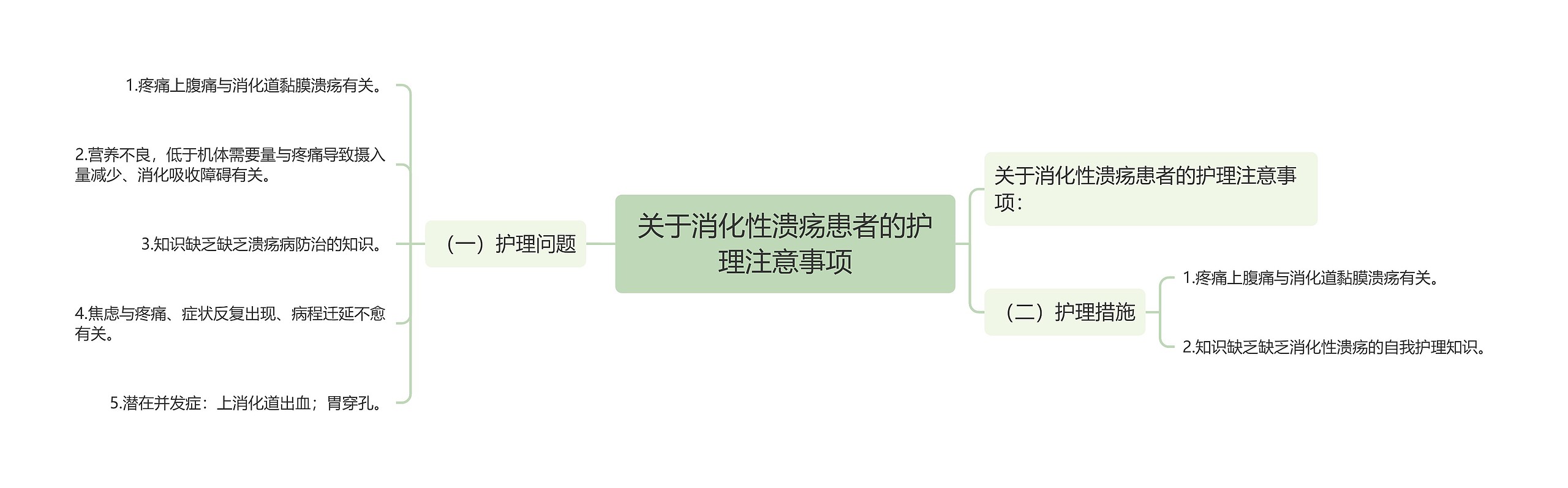 关于消化性溃疡患者的护理注意事项思维导图