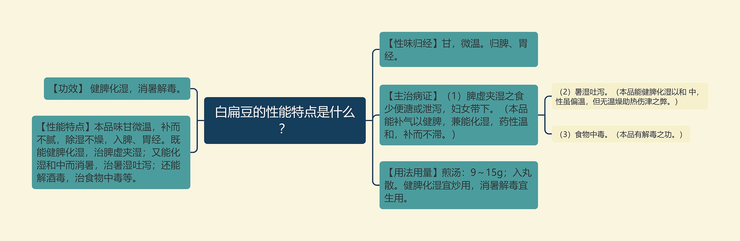 白扁豆的性能特点是什么？思维导图