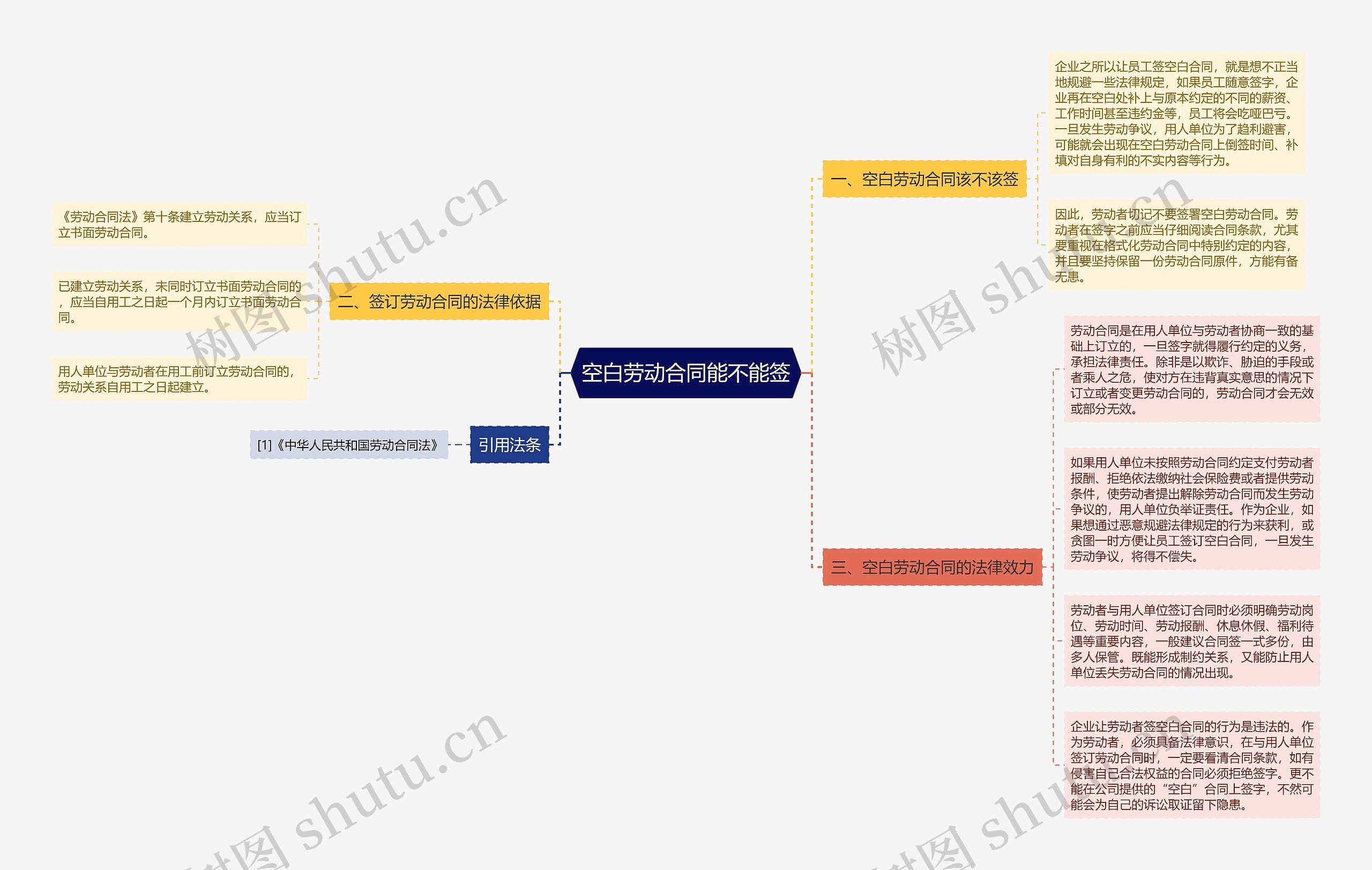 空白劳动合同能不能签思维导图