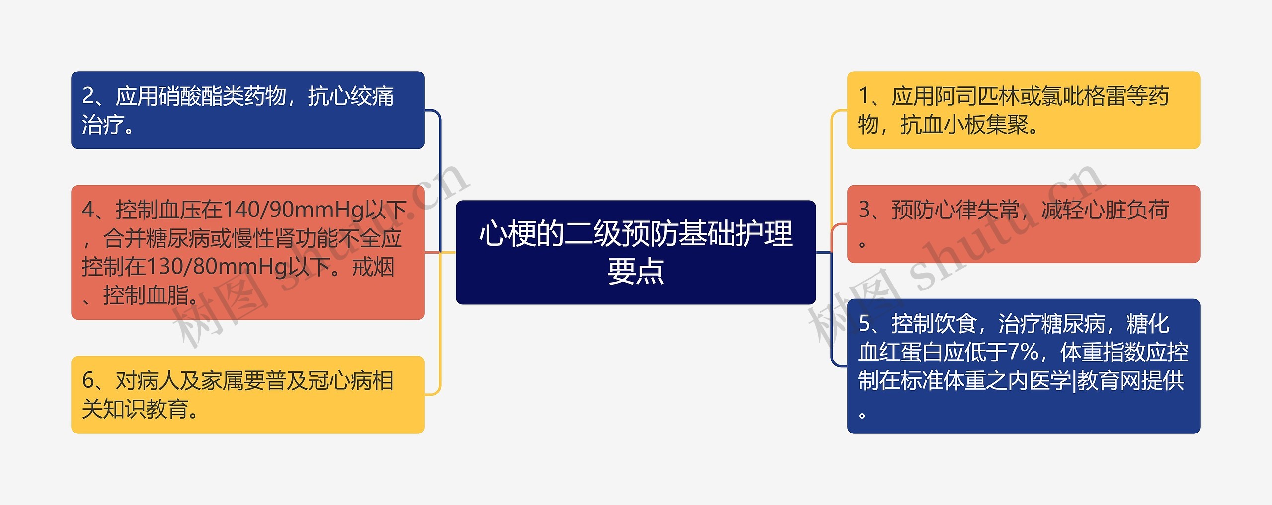 心梗的二级预防基础护理要点思维导图