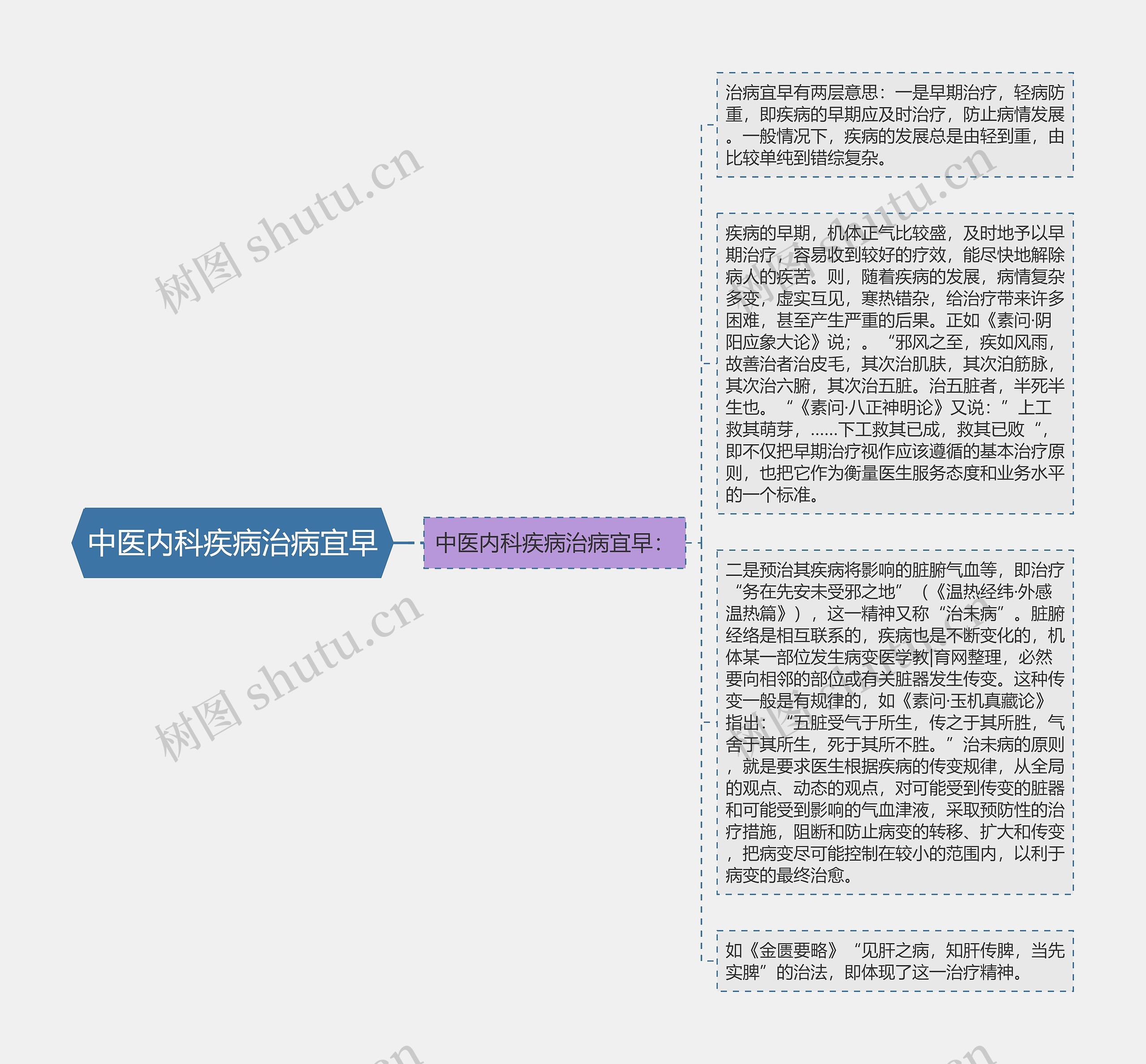 中医内科疾病治病宜早思维导图