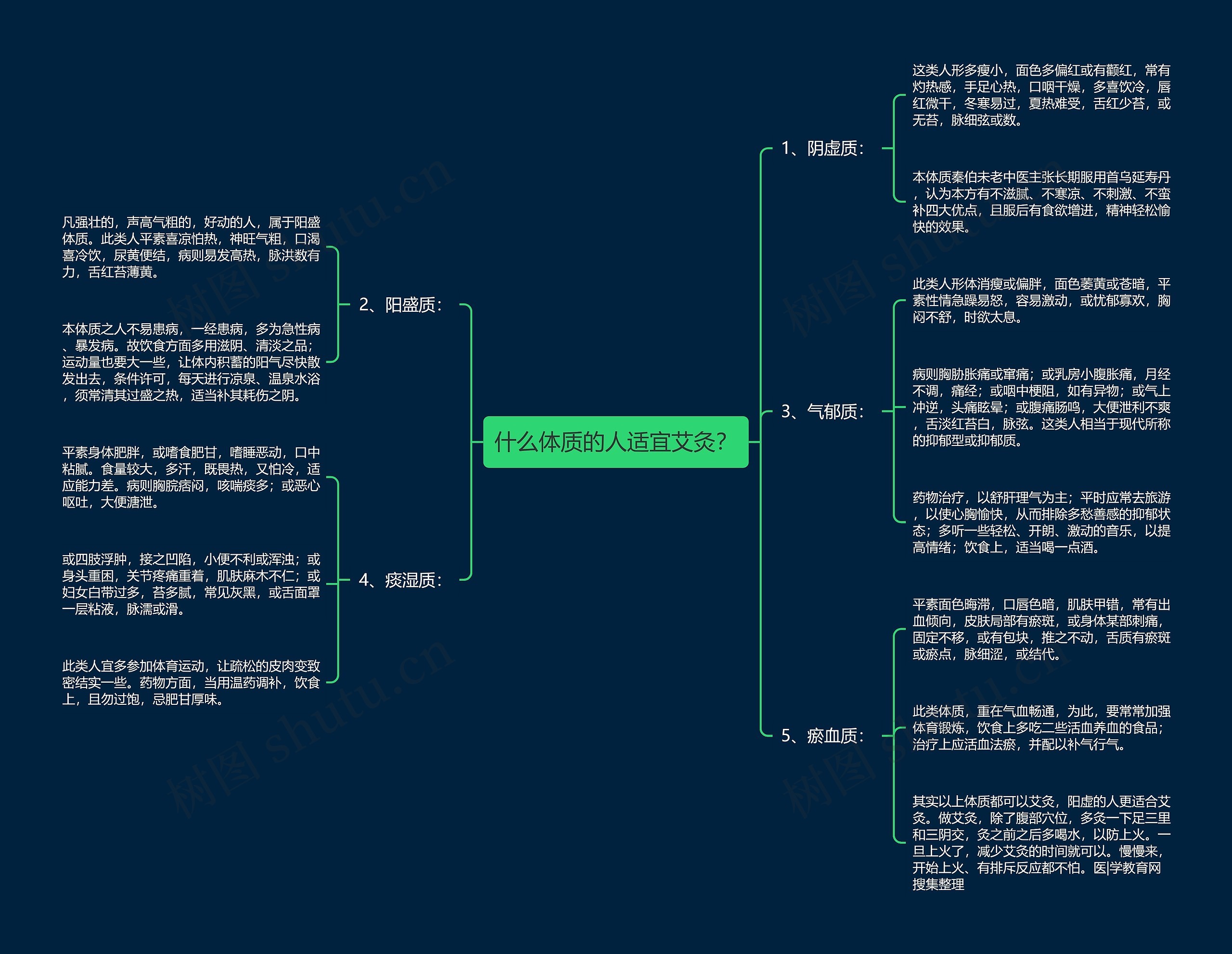 什么体质的人适宜艾灸?思维导图高清图 什么体质的人适宜艾灸?思维导图