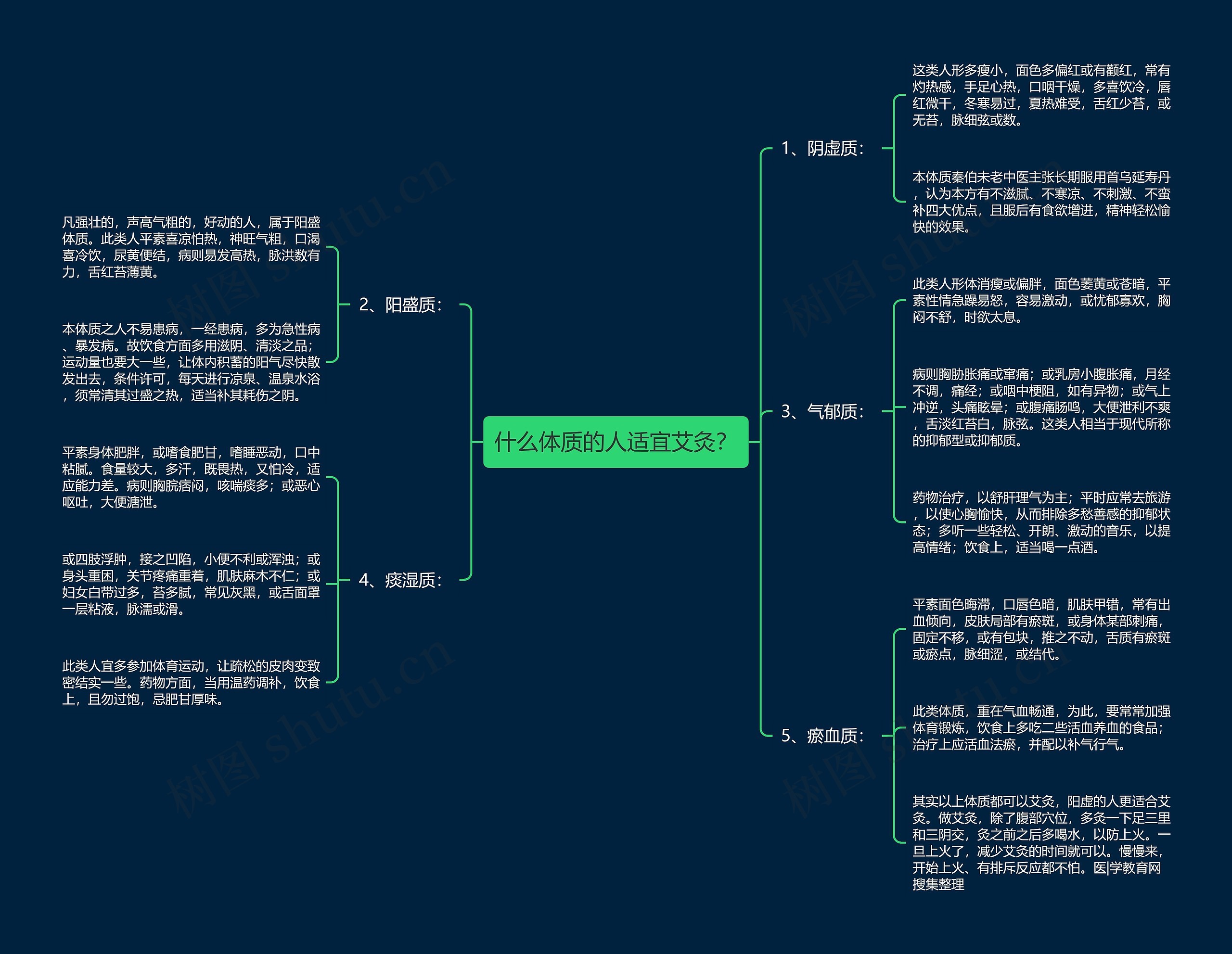 什么体质的人适宜艾灸？思维导图