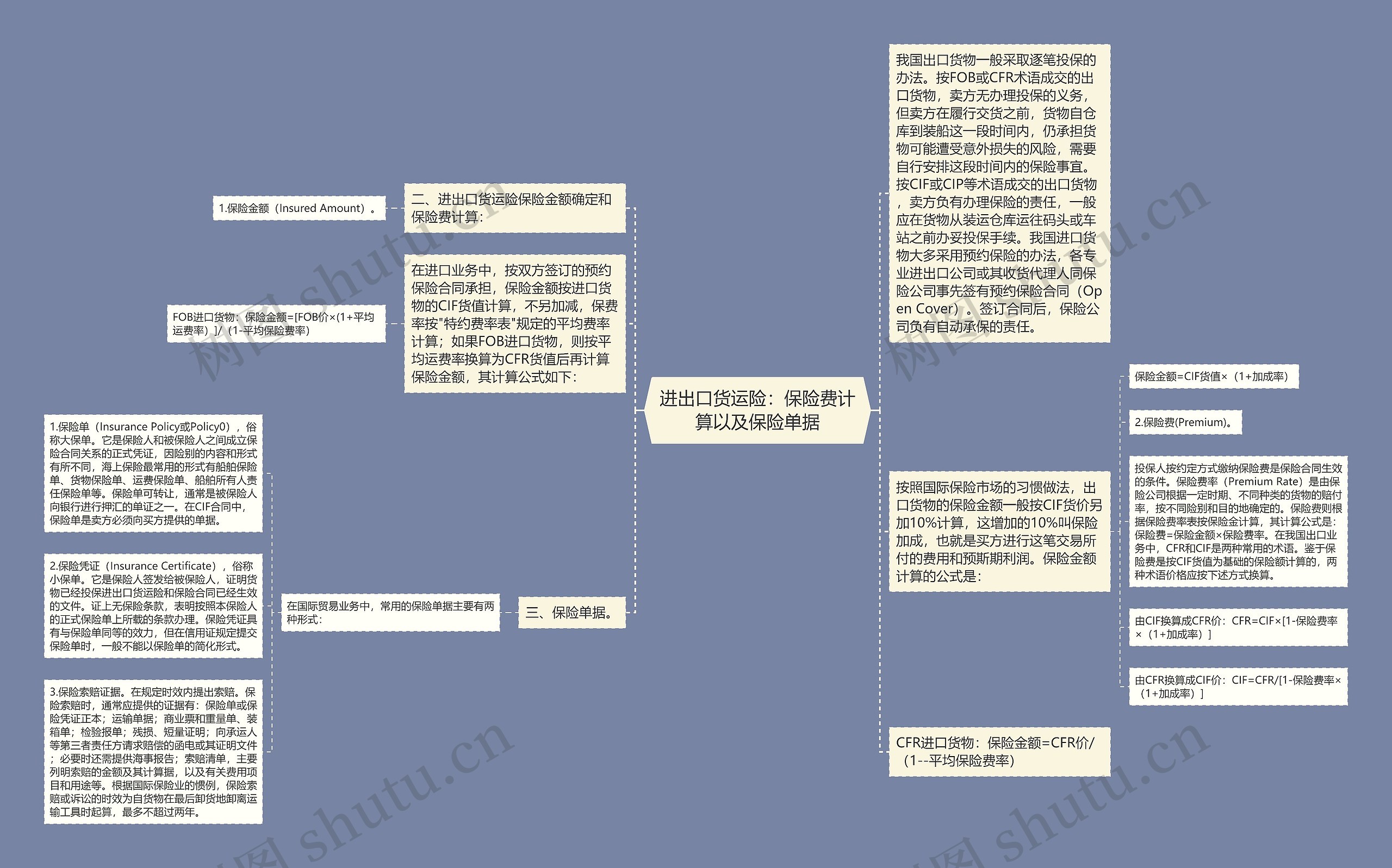 进出口货运险：保险费计算以及保险单据思维导图