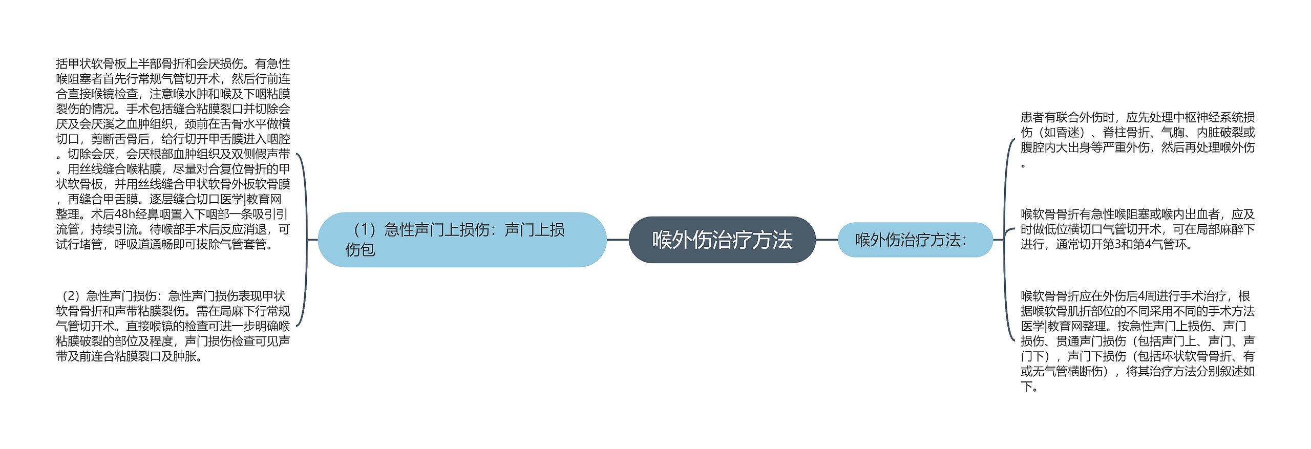 喉外伤治疗方法思维导图