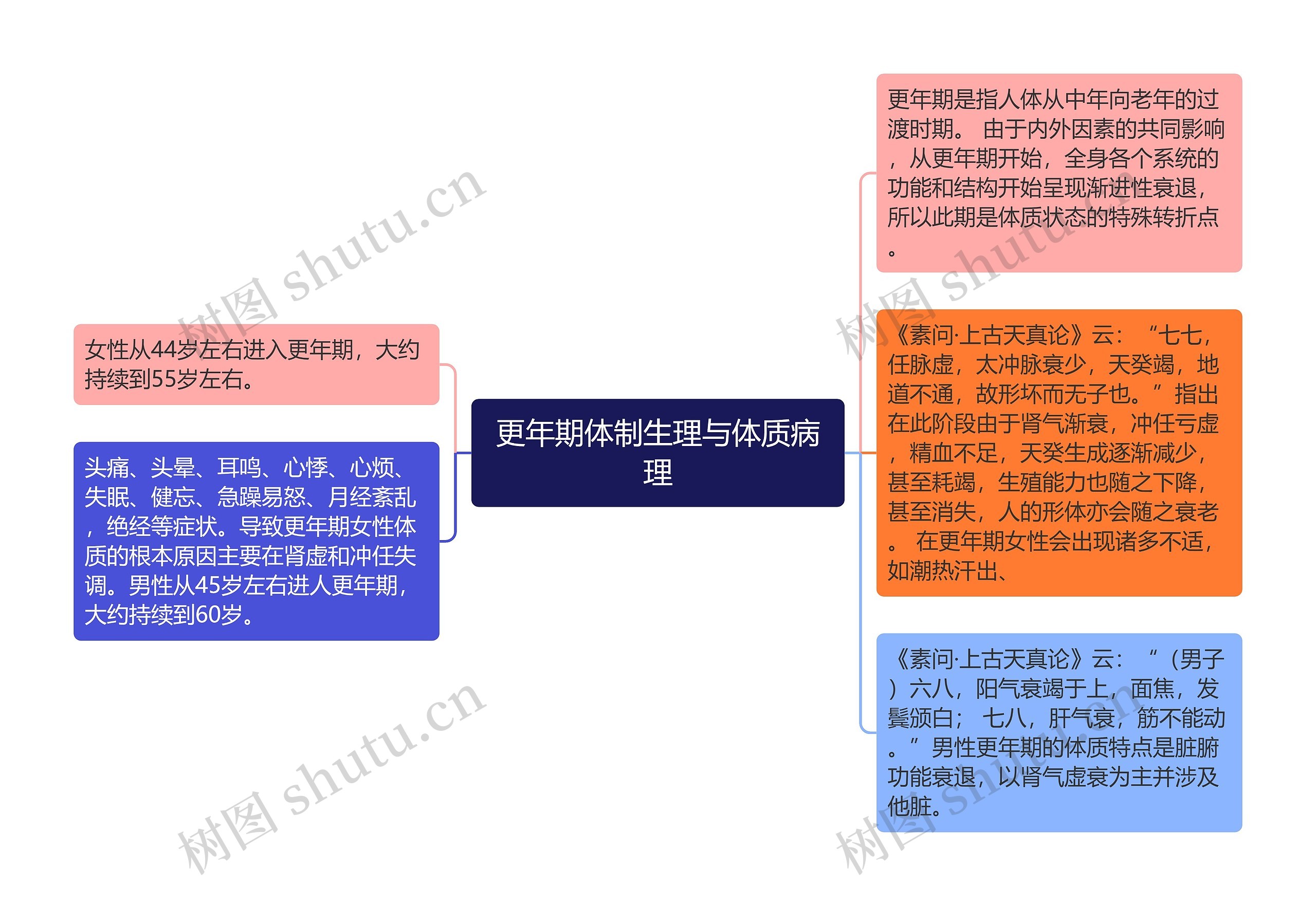 更年期体制生理与体质病理思维导图