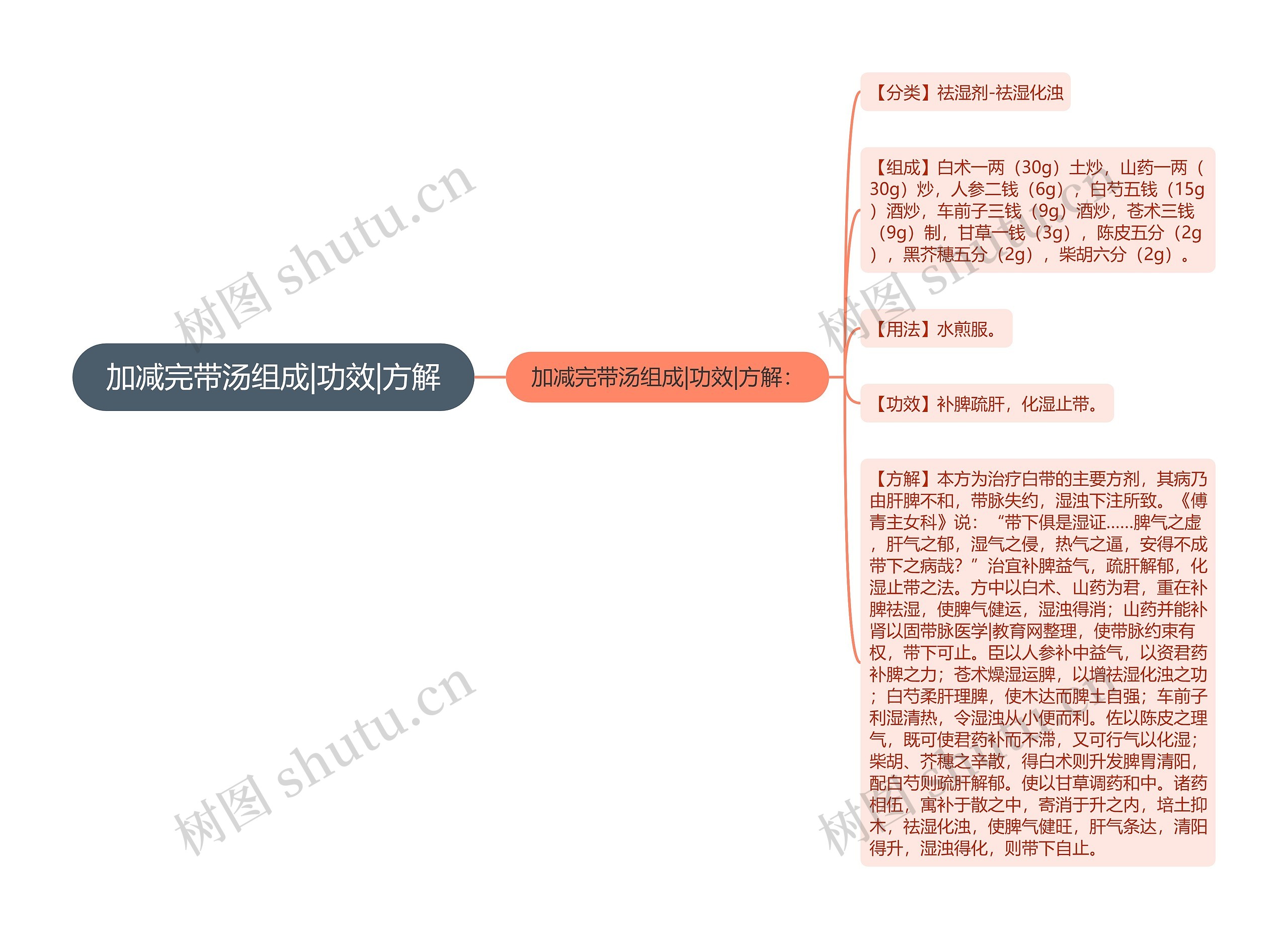 加减完带汤组成|功效|方解