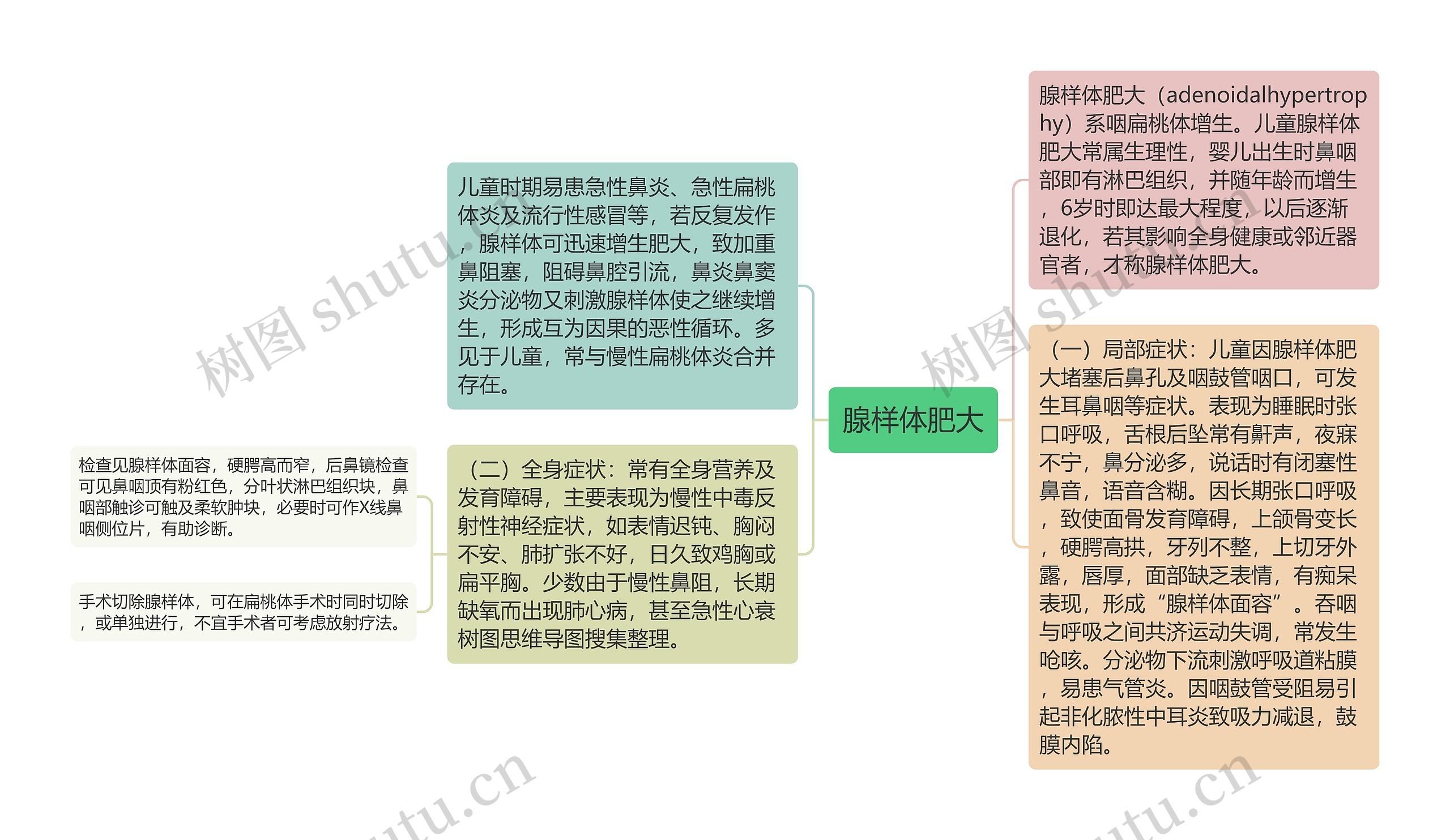 腺样体肥大思维导图